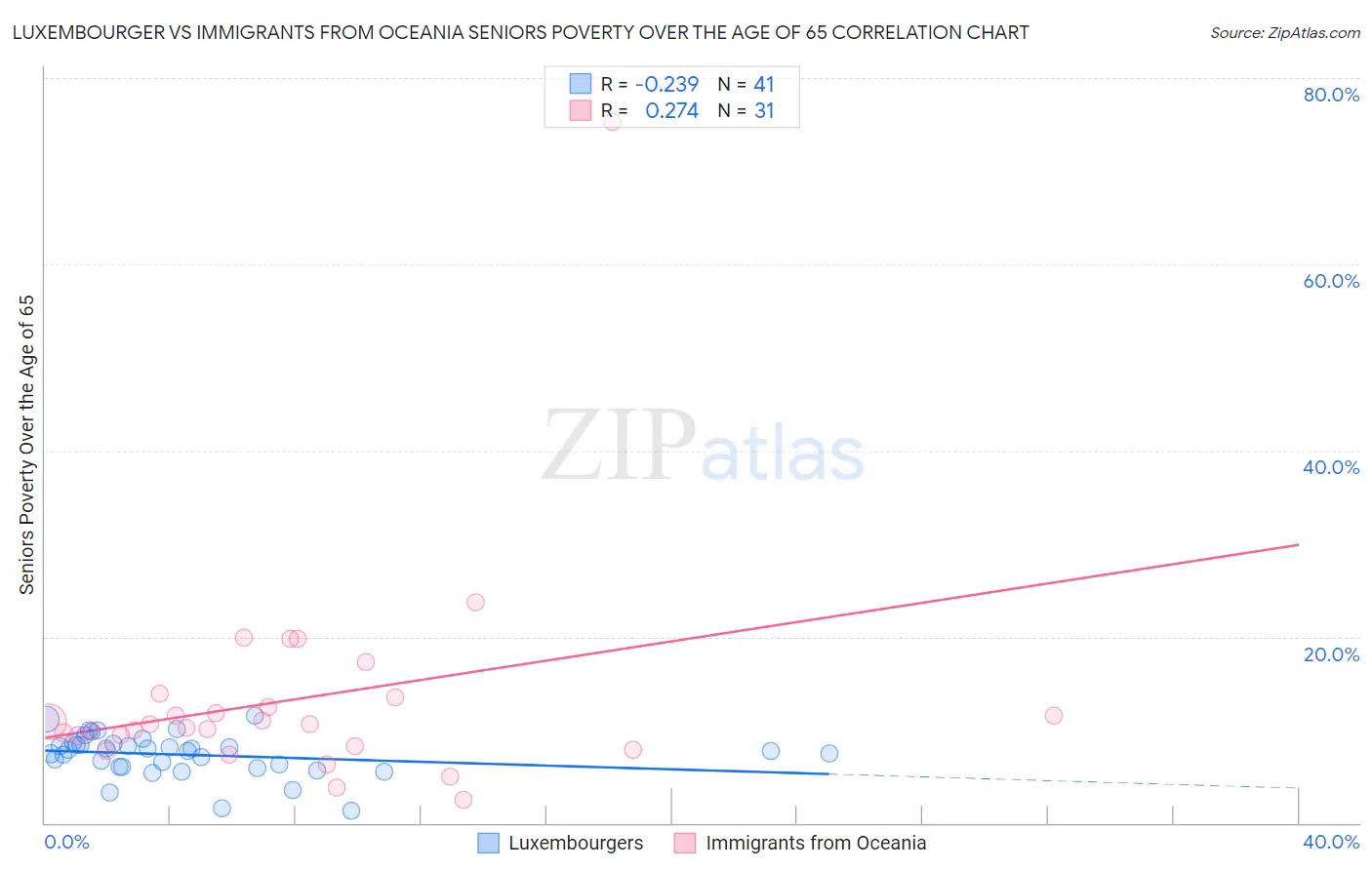 Luxembourger vs Immigrants from Oceania Seniors Poverty Over the Age of 65