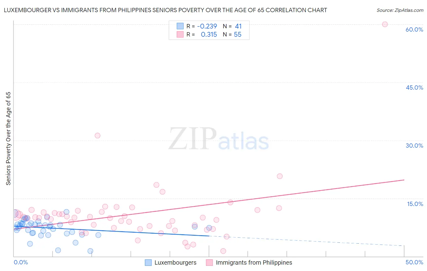 Luxembourger vs Immigrants from Philippines Seniors Poverty Over the Age of 65