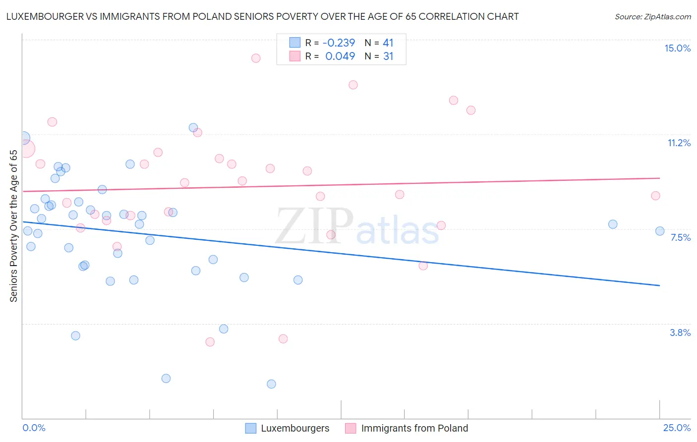 Luxembourger vs Immigrants from Poland Seniors Poverty Over the Age of 65