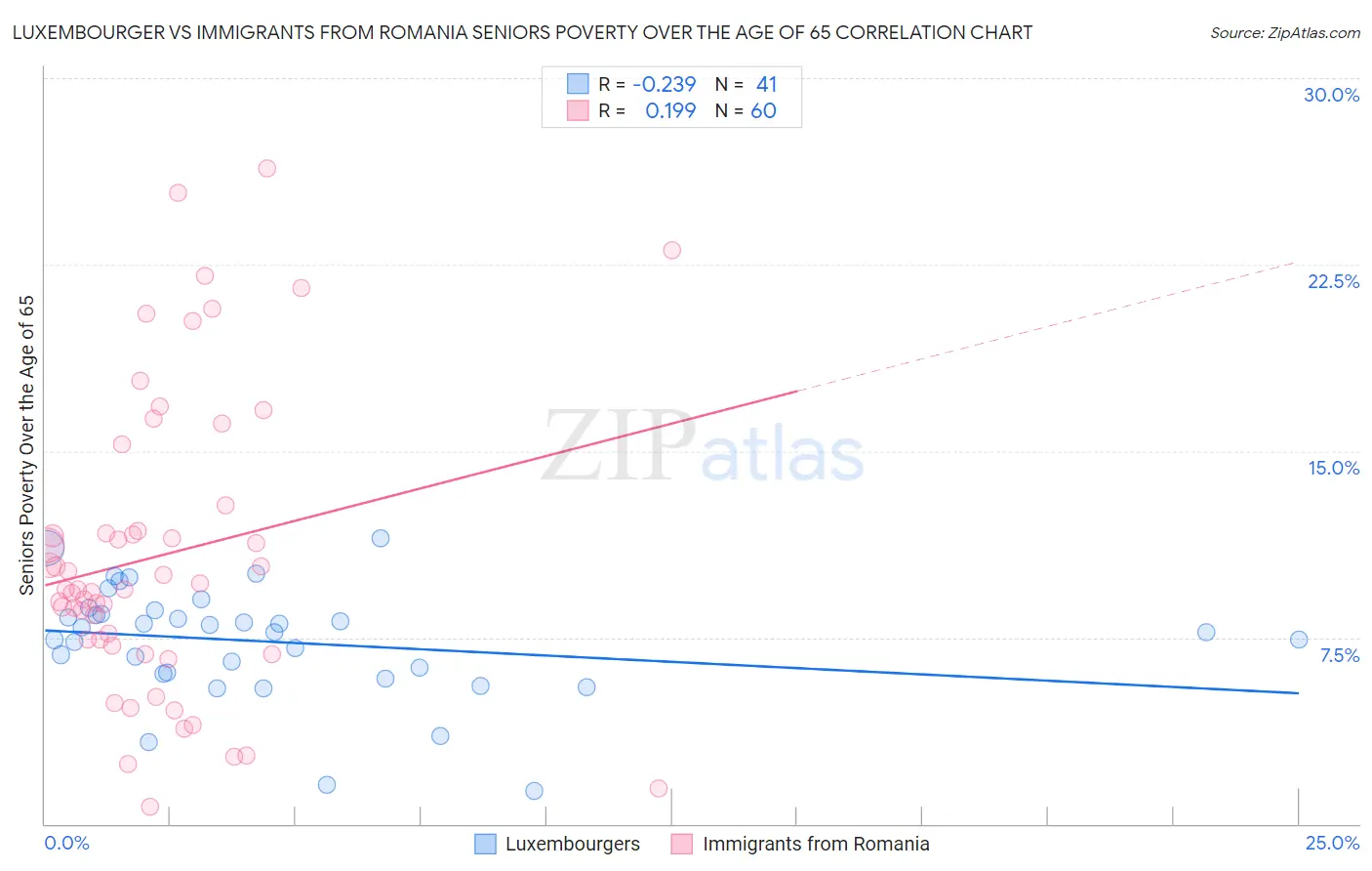 Luxembourger vs Immigrants from Romania Seniors Poverty Over the Age of 65