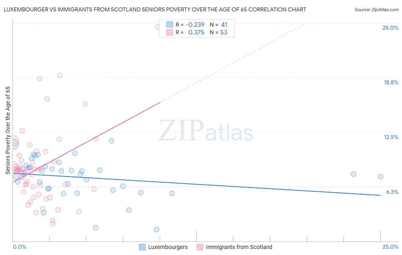 Luxembourger vs Immigrants from Scotland Seniors Poverty Over the Age of 65