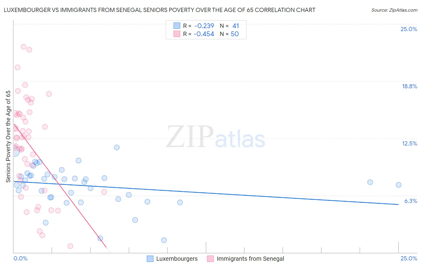 Luxembourger vs Immigrants from Senegal Seniors Poverty Over the Age of 65