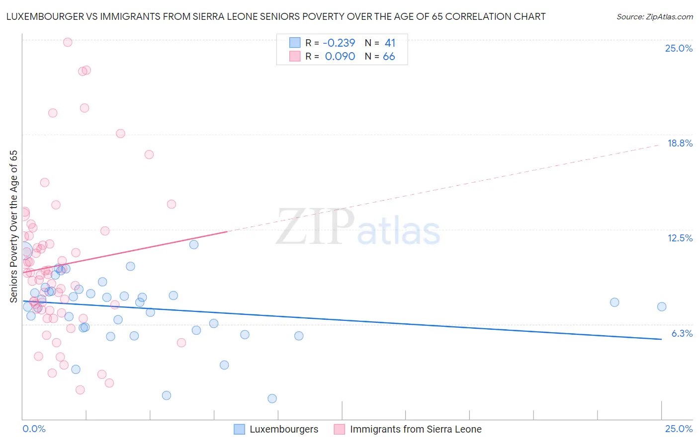 Luxembourger vs Immigrants from Sierra Leone Seniors Poverty Over the Age of 65