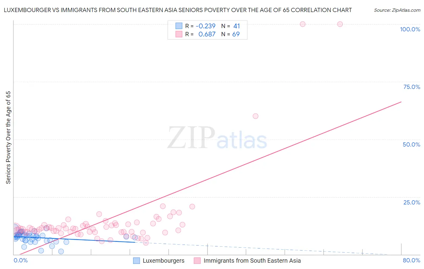 Luxembourger vs Immigrants from South Eastern Asia Seniors Poverty Over the Age of 65