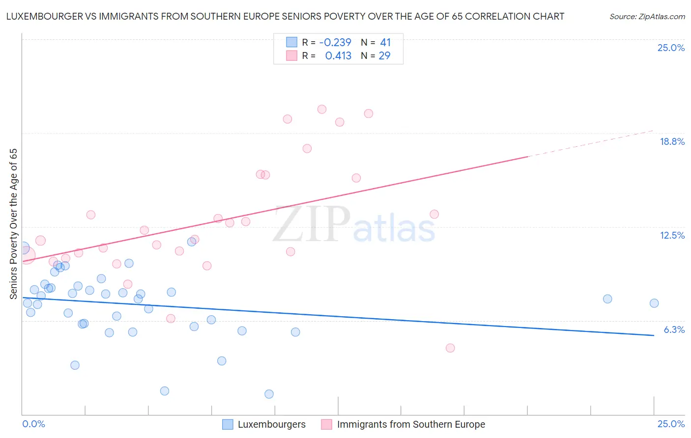 Luxembourger vs Immigrants from Southern Europe Seniors Poverty Over the Age of 65
