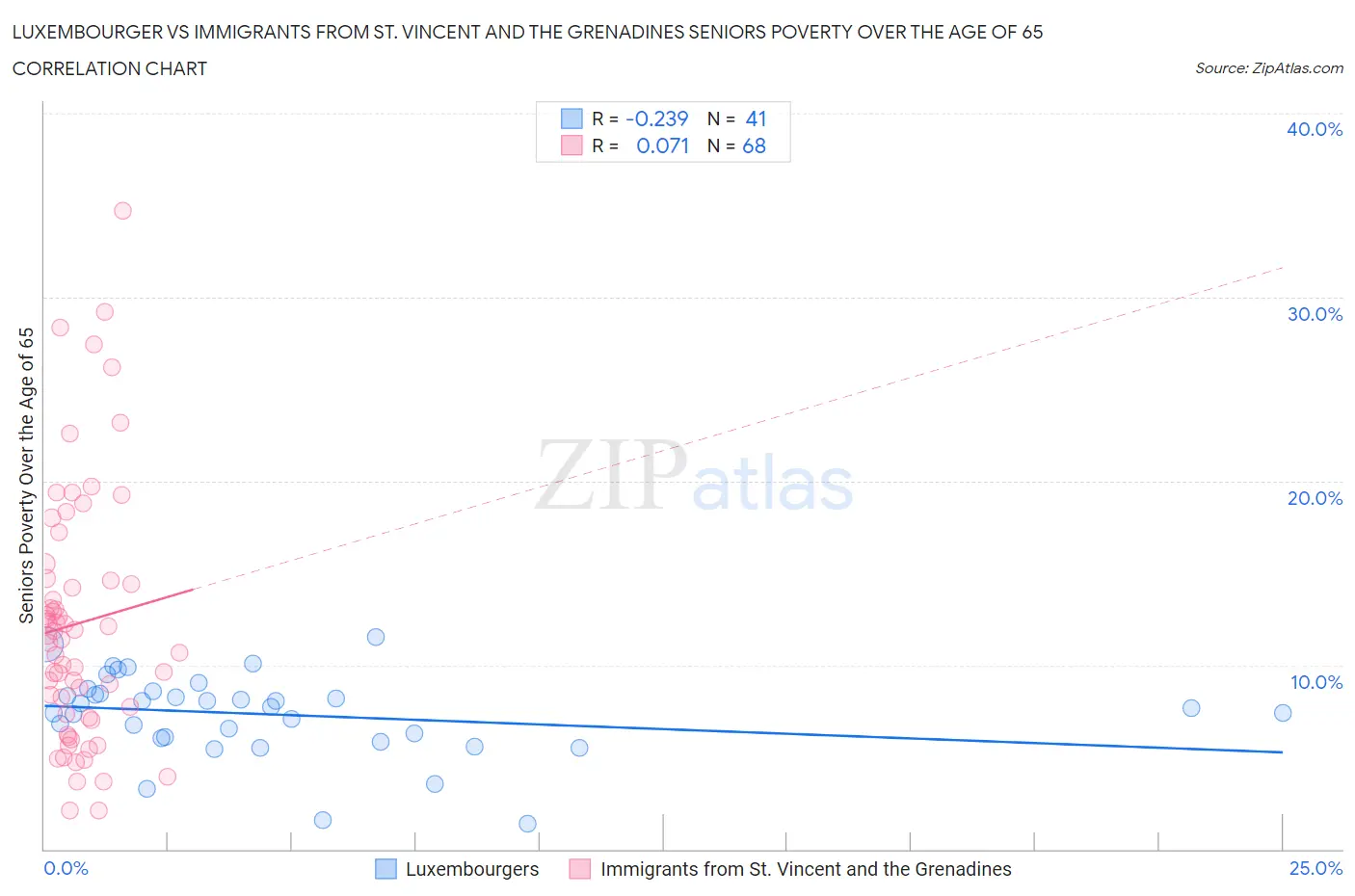 Luxembourger vs Immigrants from St. Vincent and the Grenadines Seniors Poverty Over the Age of 65