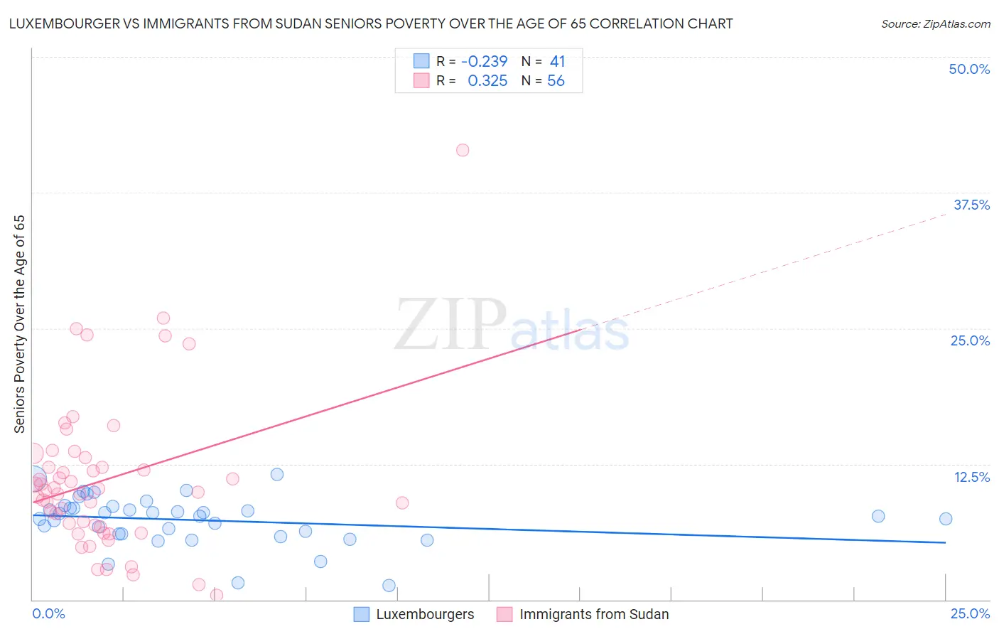 Luxembourger vs Immigrants from Sudan Seniors Poverty Over the Age of 65