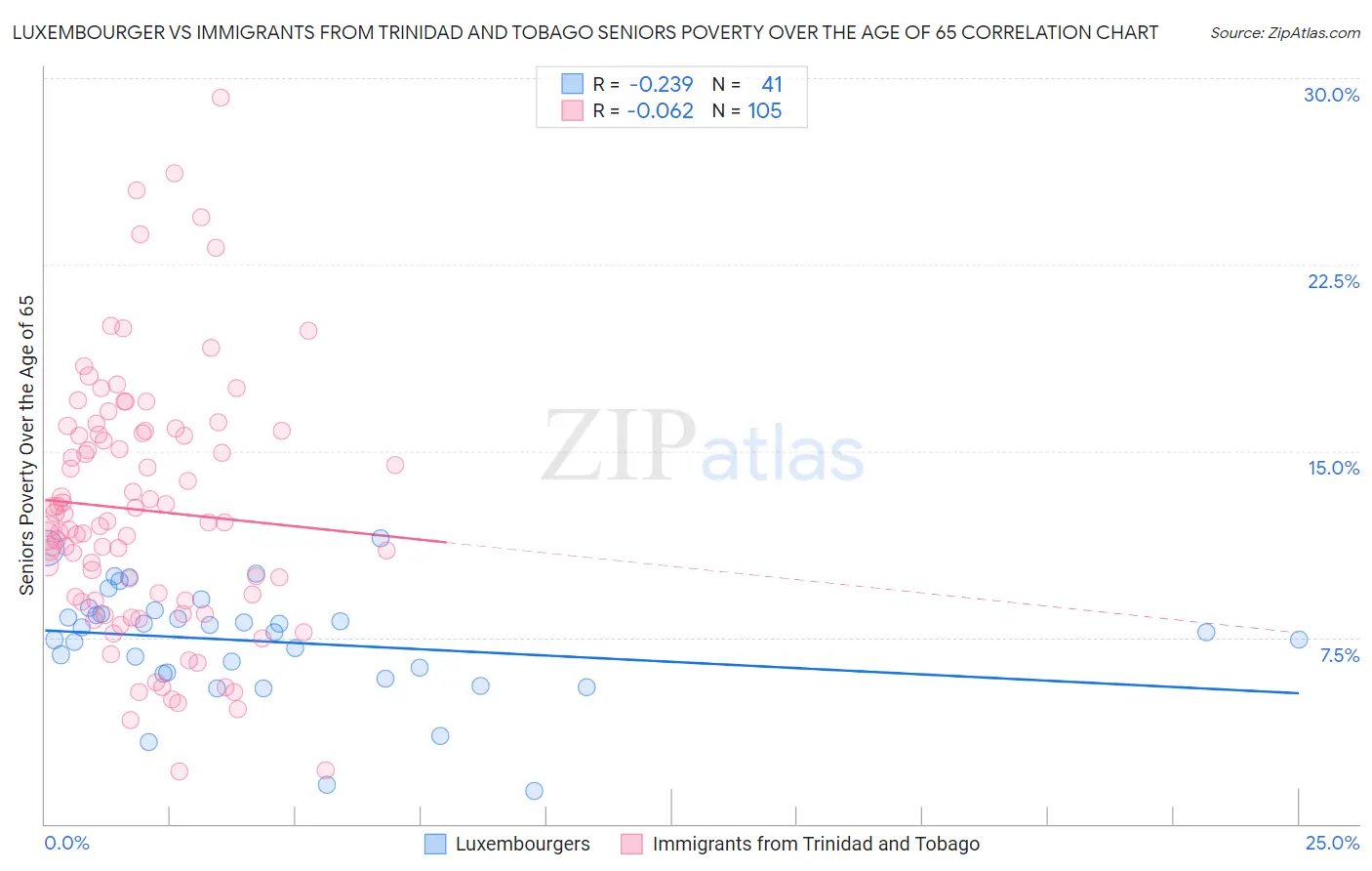 Luxembourger vs Immigrants from Trinidad and Tobago Seniors Poverty Over the Age of 65