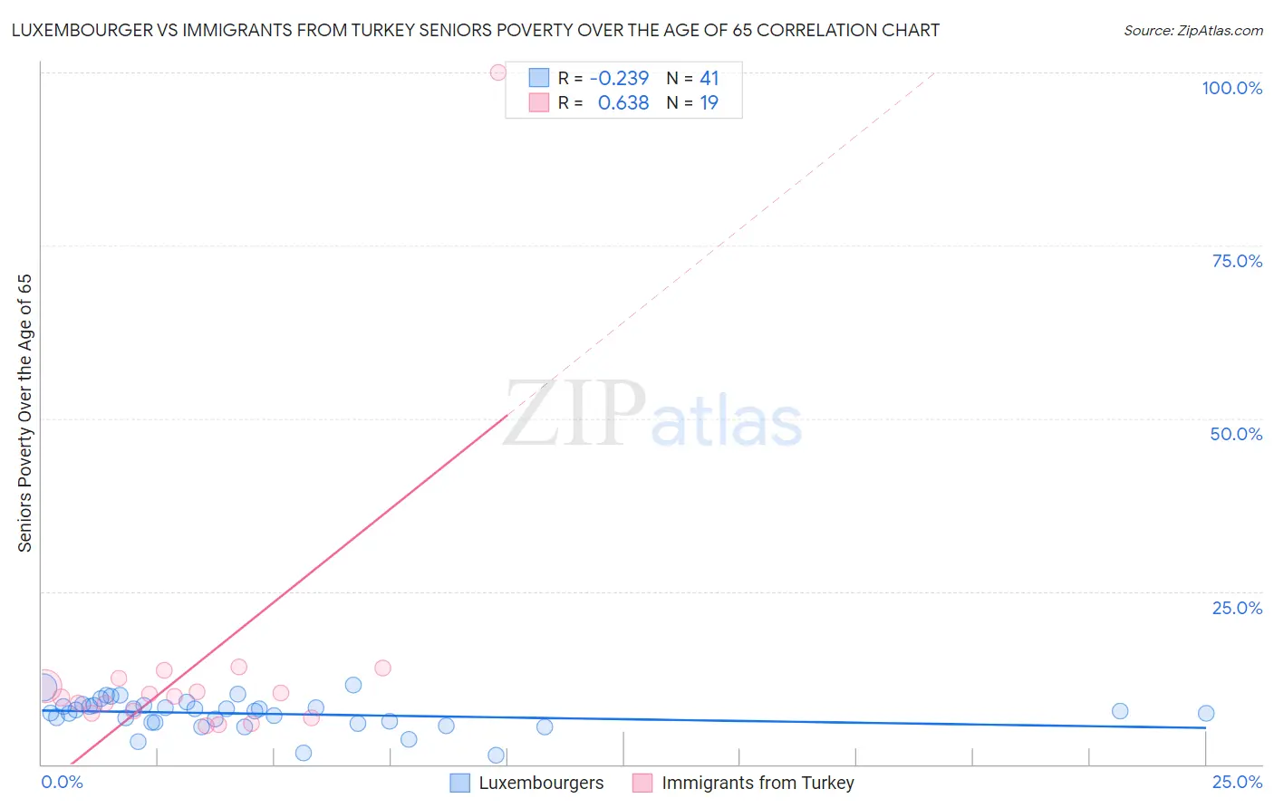 Luxembourger vs Immigrants from Turkey Seniors Poverty Over the Age of 65