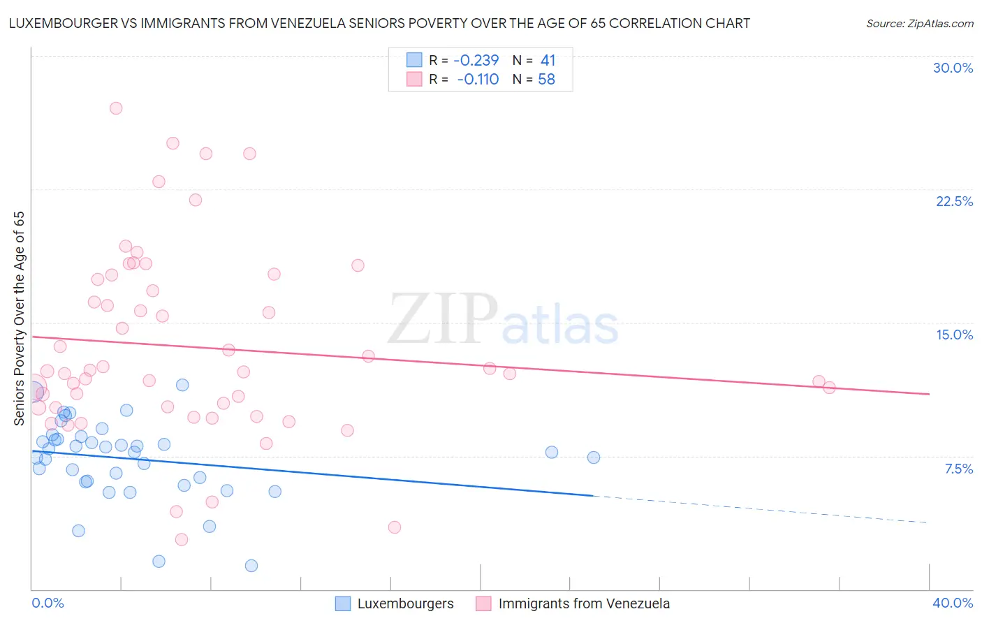 Luxembourger vs Immigrants from Venezuela Seniors Poverty Over the Age of 65