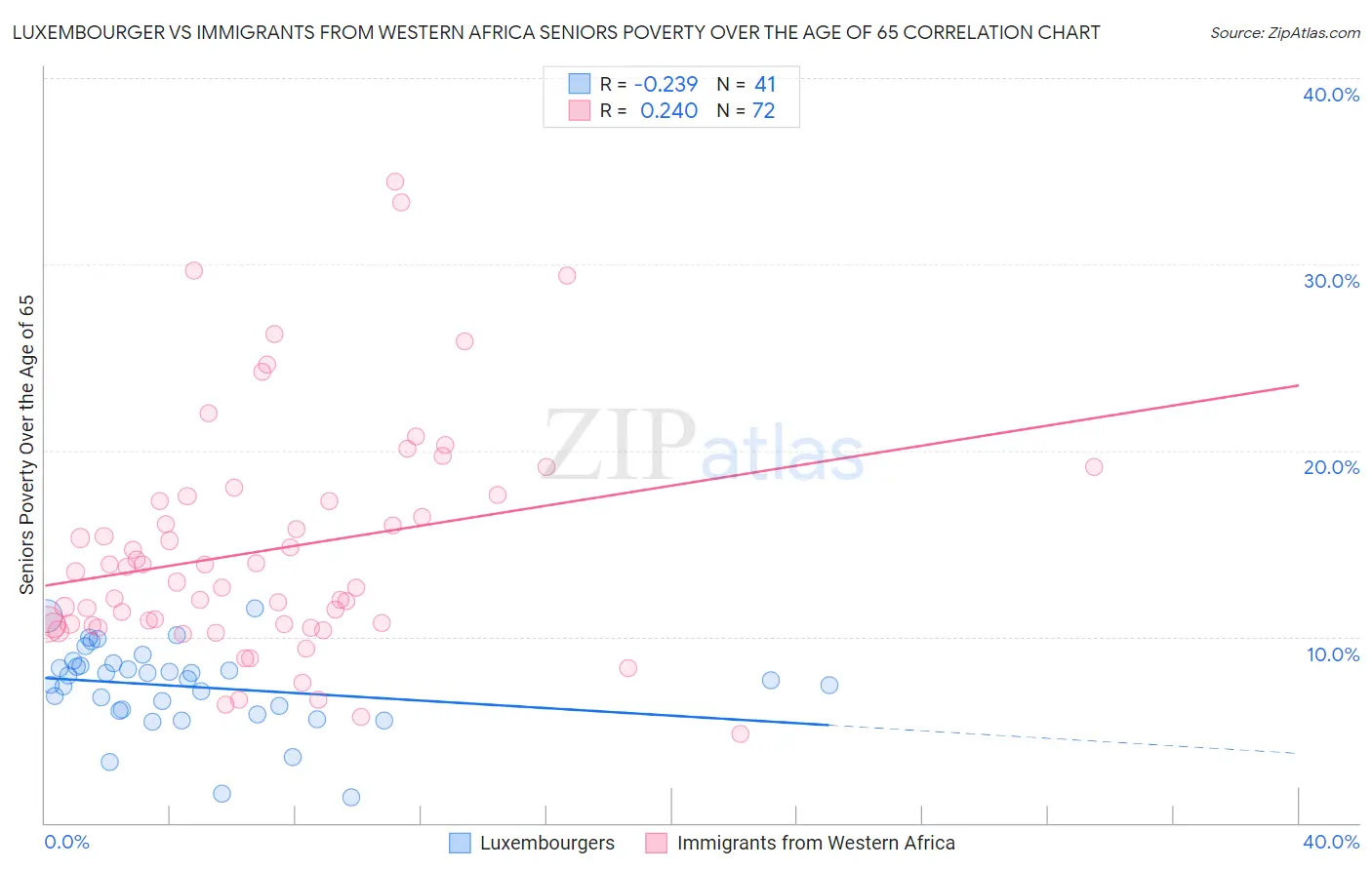 Luxembourger vs Immigrants from Western Africa Seniors Poverty Over the Age of 65