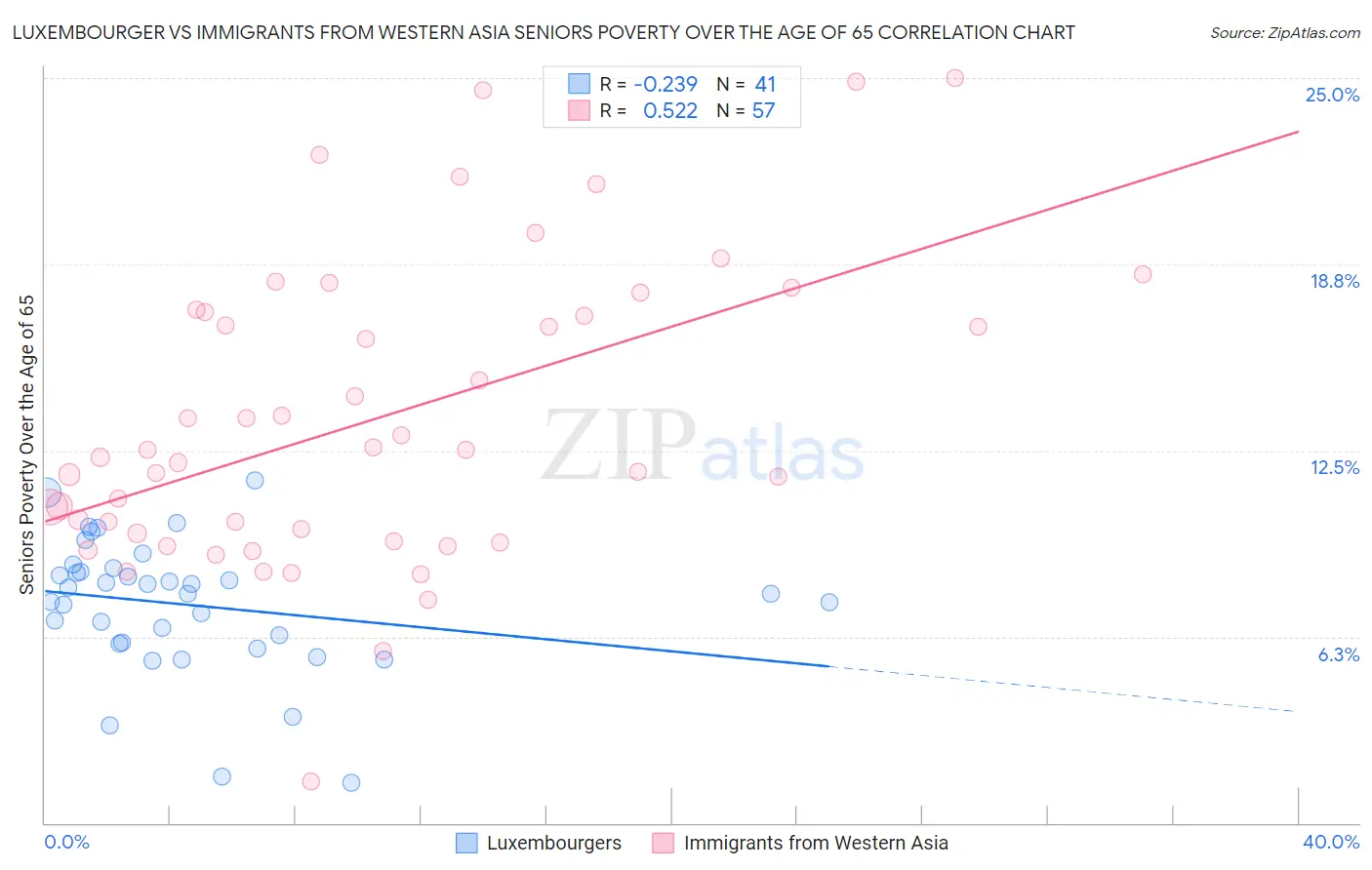 Luxembourger vs Immigrants from Western Asia Seniors Poverty Over the Age of 65