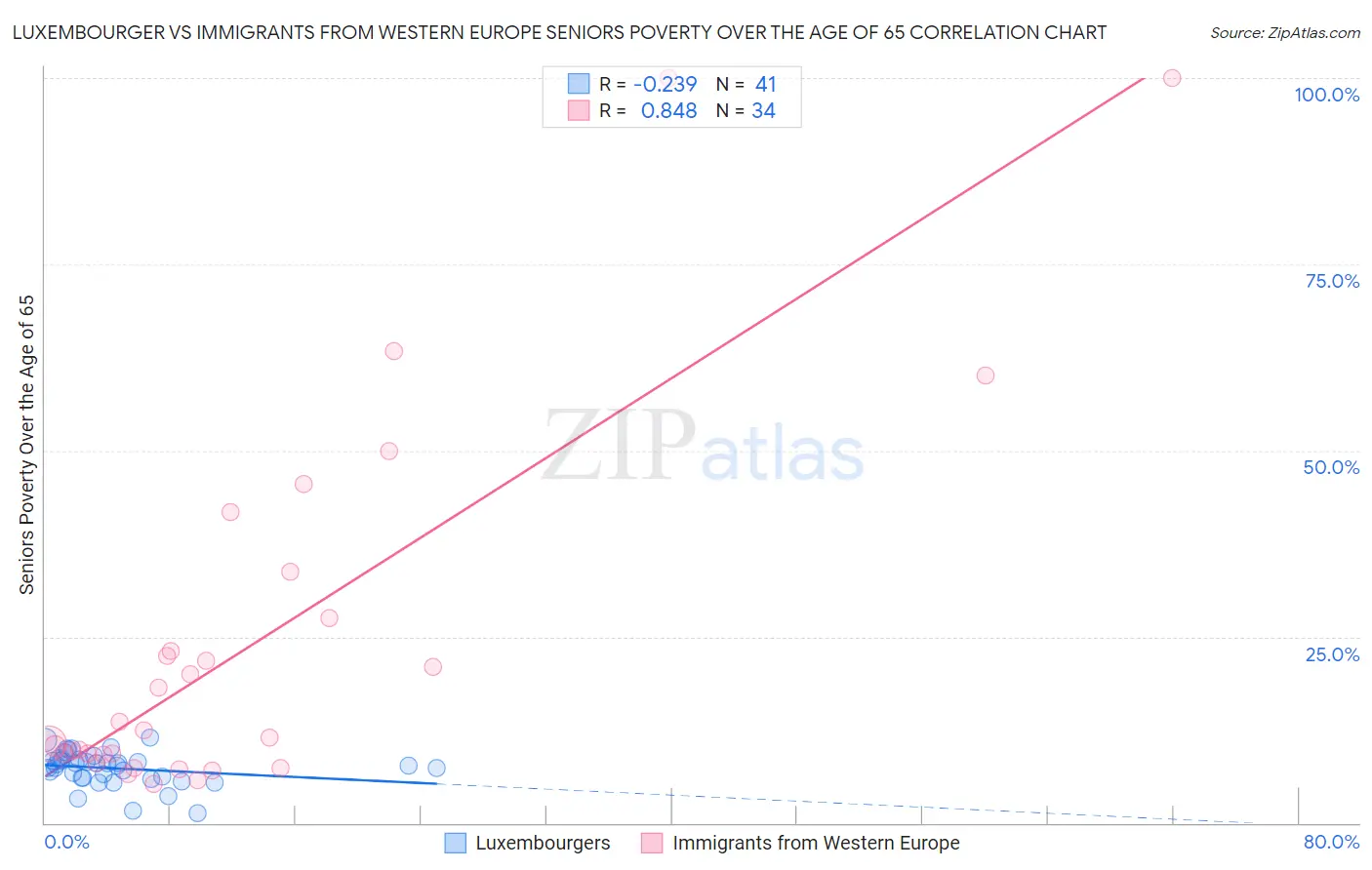 Luxembourger vs Immigrants from Western Europe Seniors Poverty Over the Age of 65