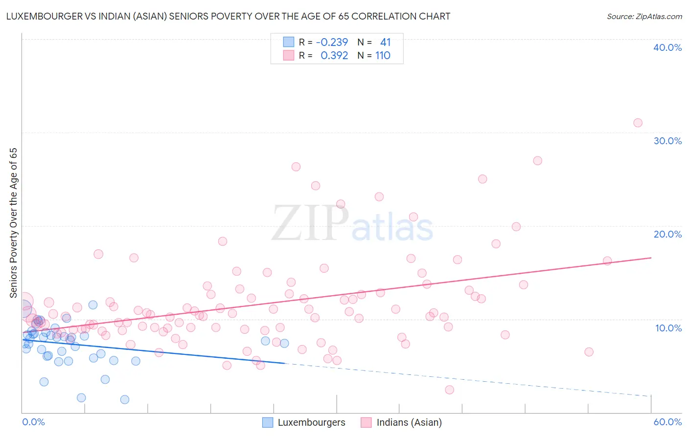 Luxembourger vs Indian (Asian) Seniors Poverty Over the Age of 65