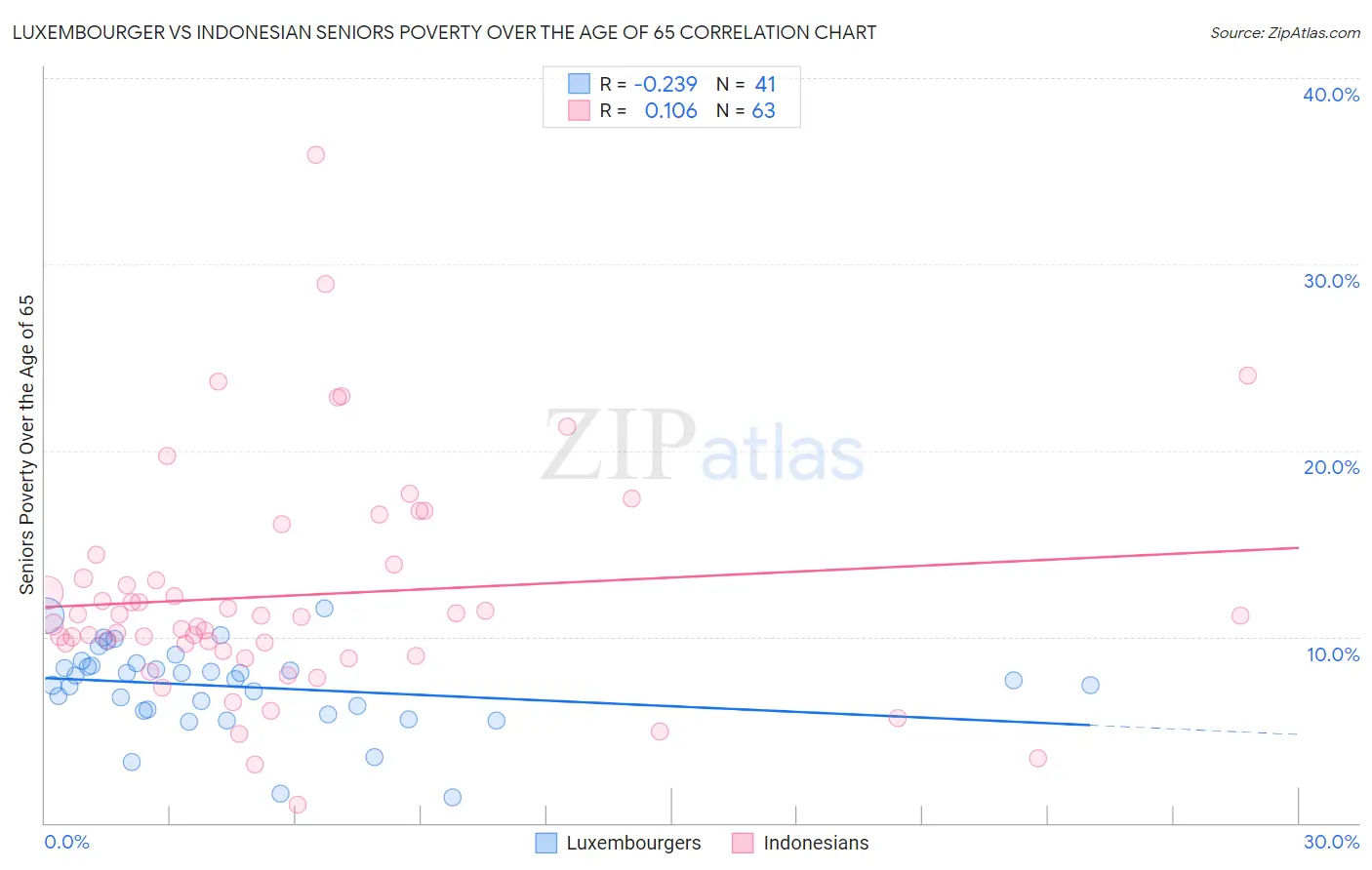 Luxembourger vs Indonesian Seniors Poverty Over the Age of 65