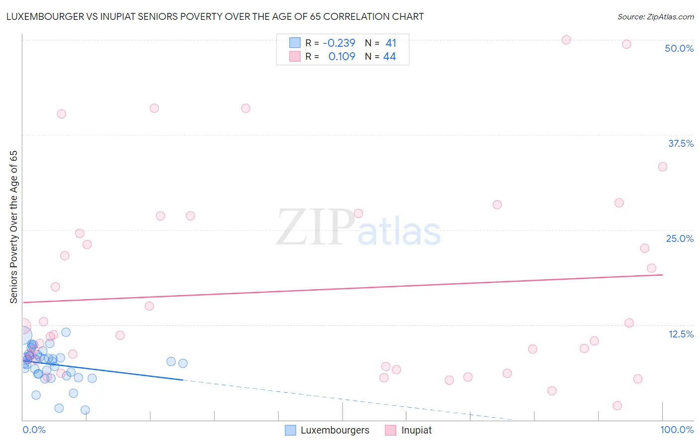 Luxembourger vs Inupiat Seniors Poverty Over the Age of 65