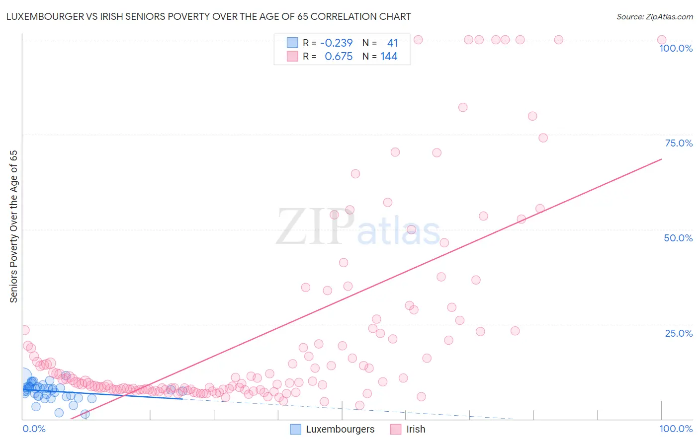 Luxembourger vs Irish Seniors Poverty Over the Age of 65