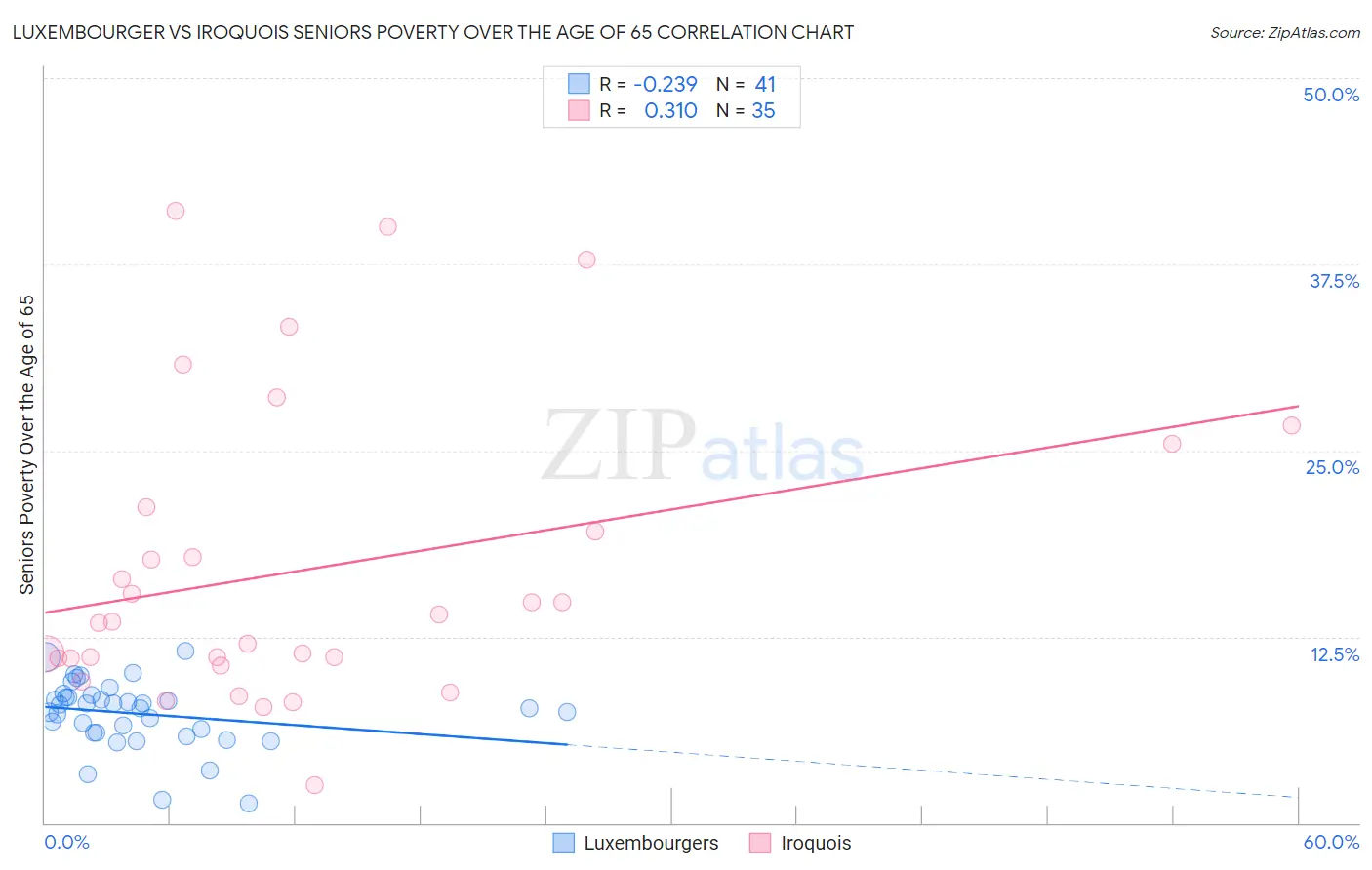 Luxembourger vs Iroquois Seniors Poverty Over the Age of 65