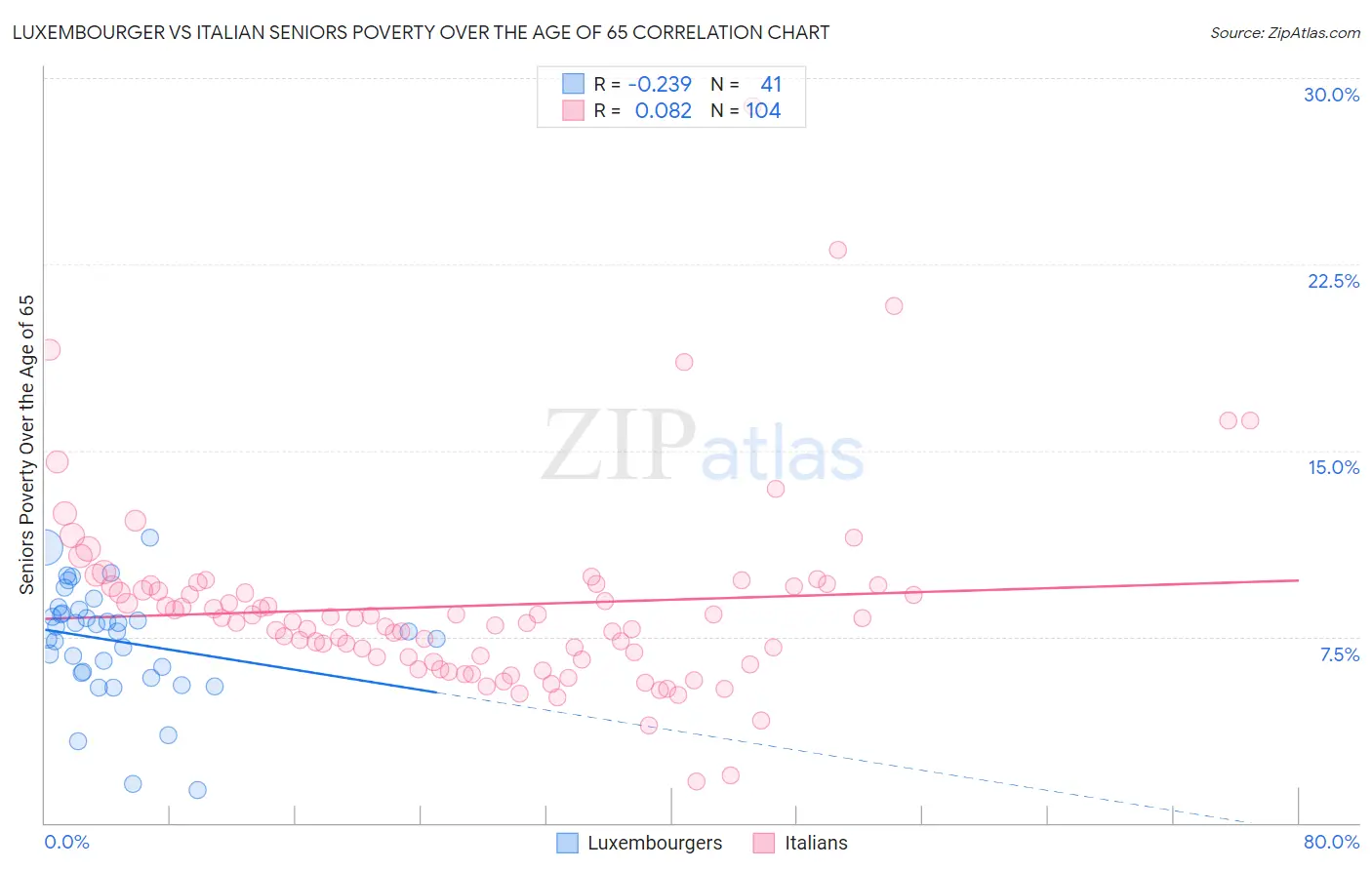 Luxembourger vs Italian Seniors Poverty Over the Age of 65