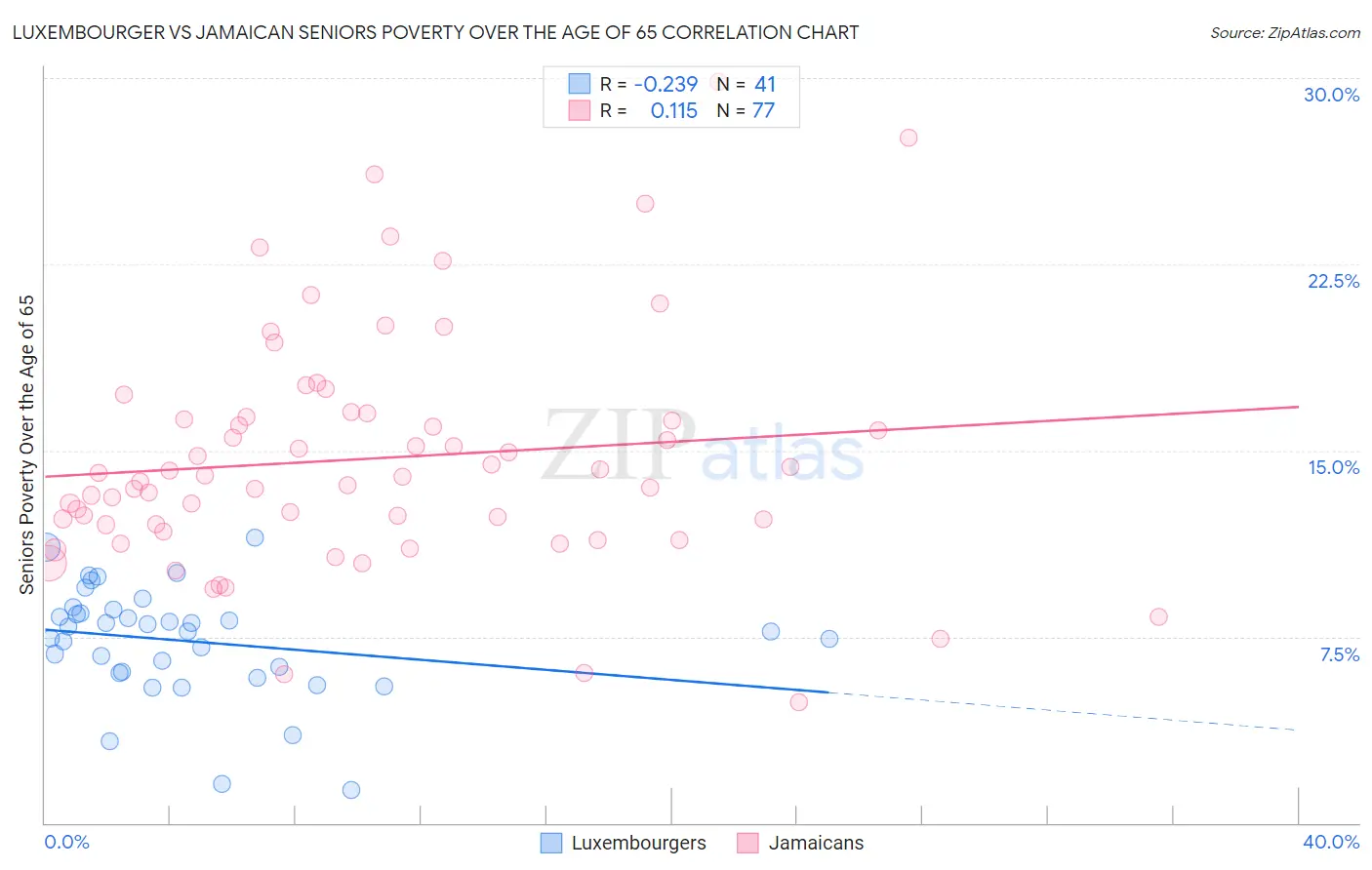Luxembourger vs Jamaican Seniors Poverty Over the Age of 65