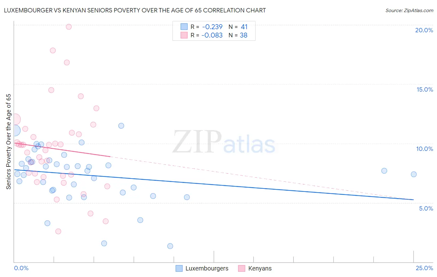 Luxembourger vs Kenyan Seniors Poverty Over the Age of 65