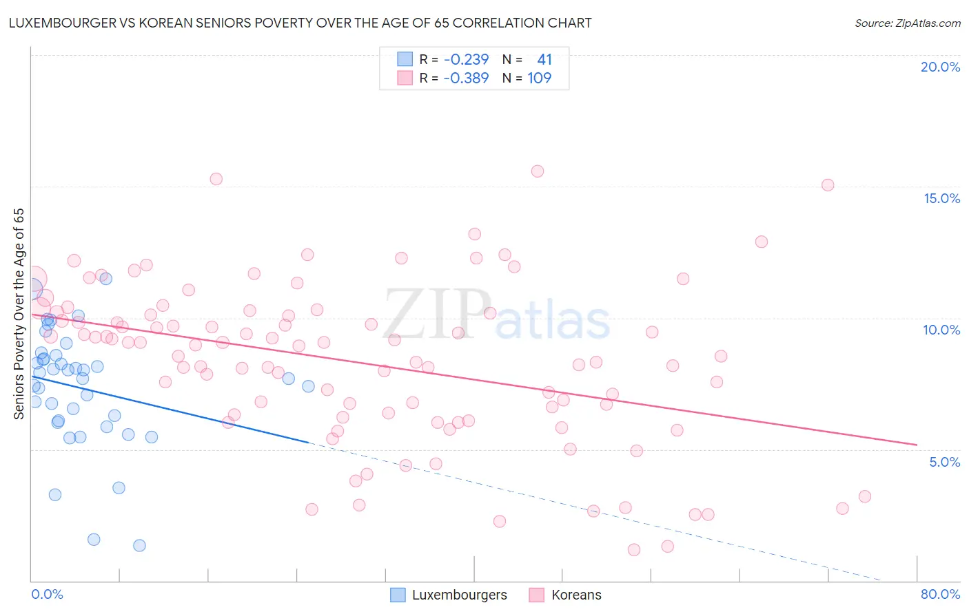 Luxembourger vs Korean Seniors Poverty Over the Age of 65