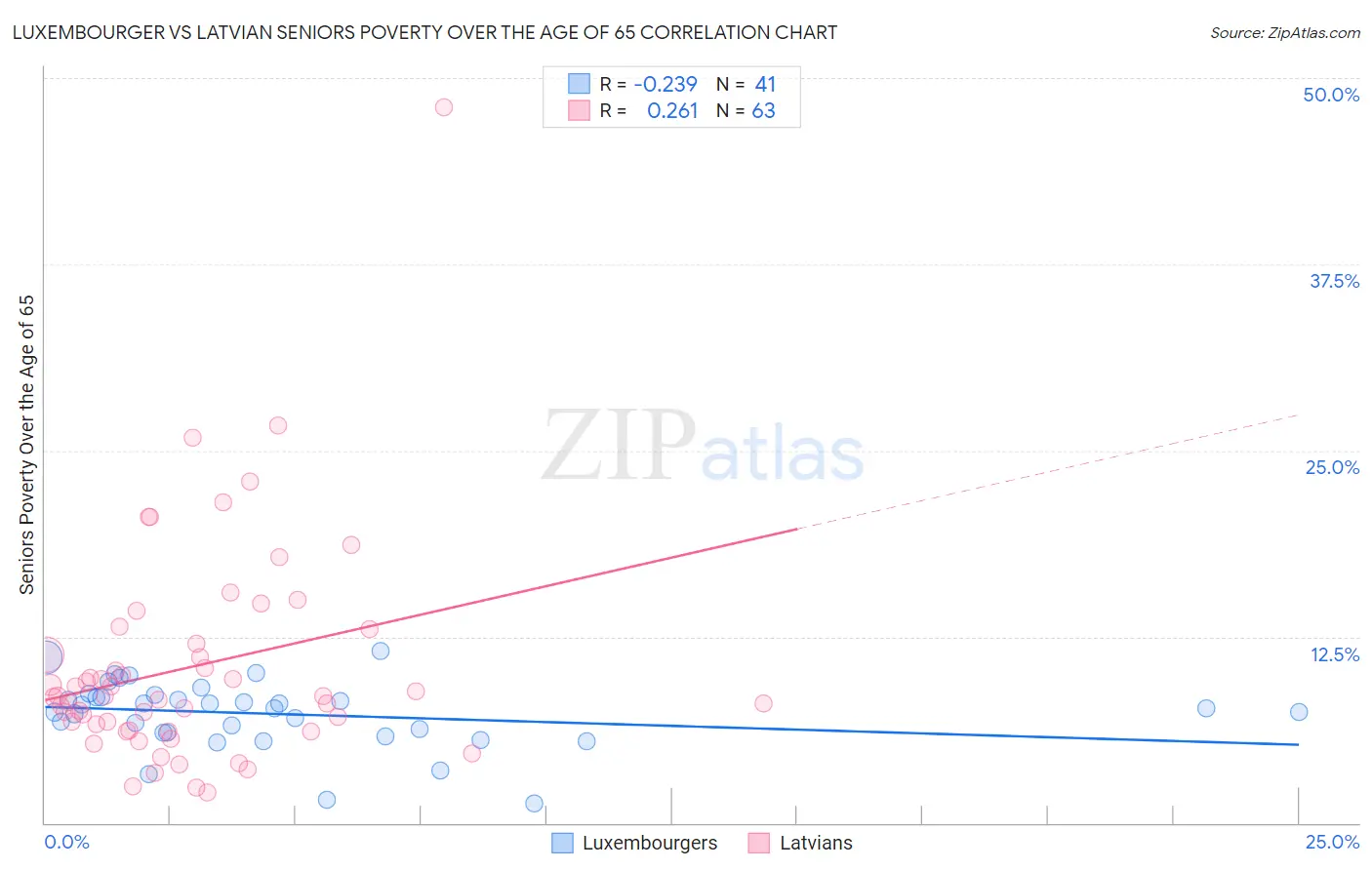 Luxembourger vs Latvian Seniors Poverty Over the Age of 65