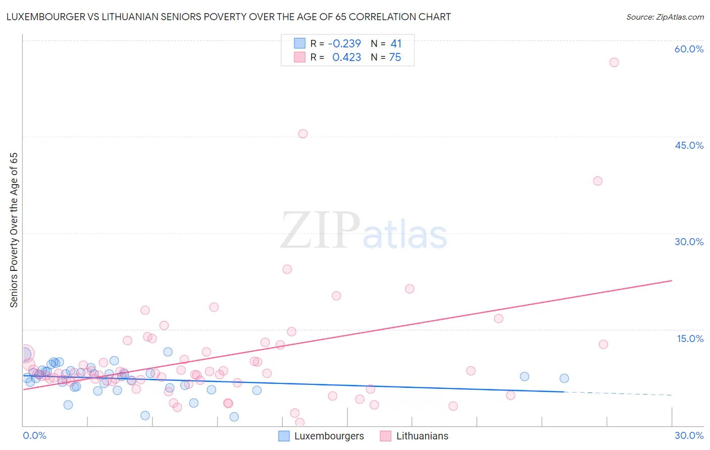 Luxembourger vs Lithuanian Seniors Poverty Over the Age of 65