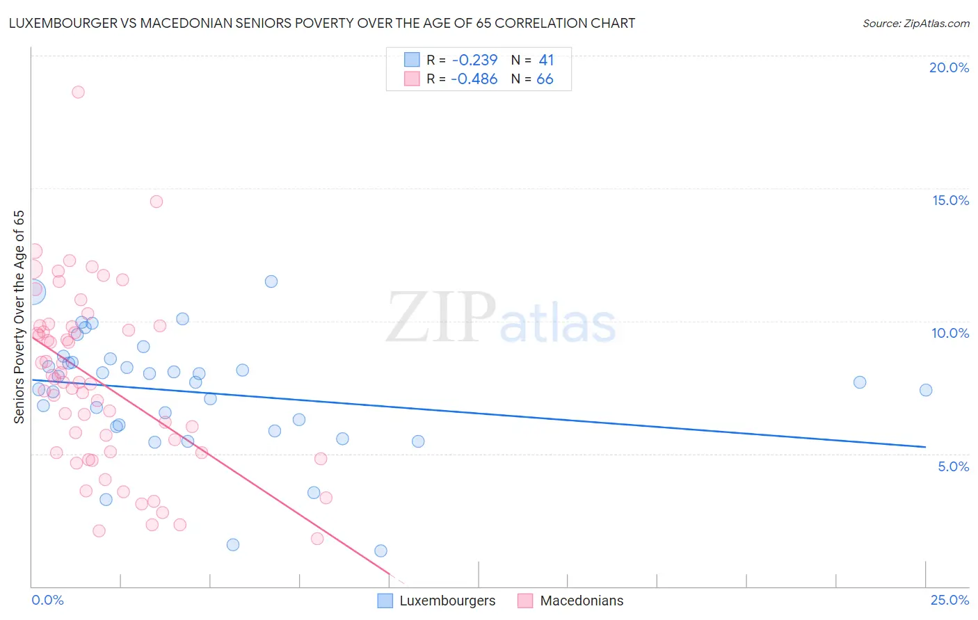 Luxembourger vs Macedonian Seniors Poverty Over the Age of 65