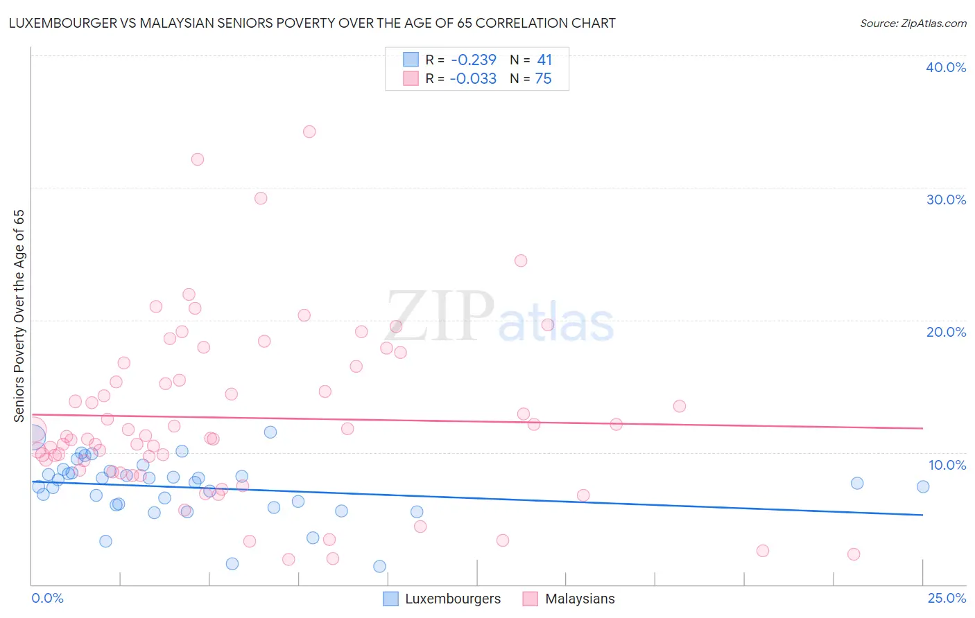 Luxembourger vs Malaysian Seniors Poverty Over the Age of 65