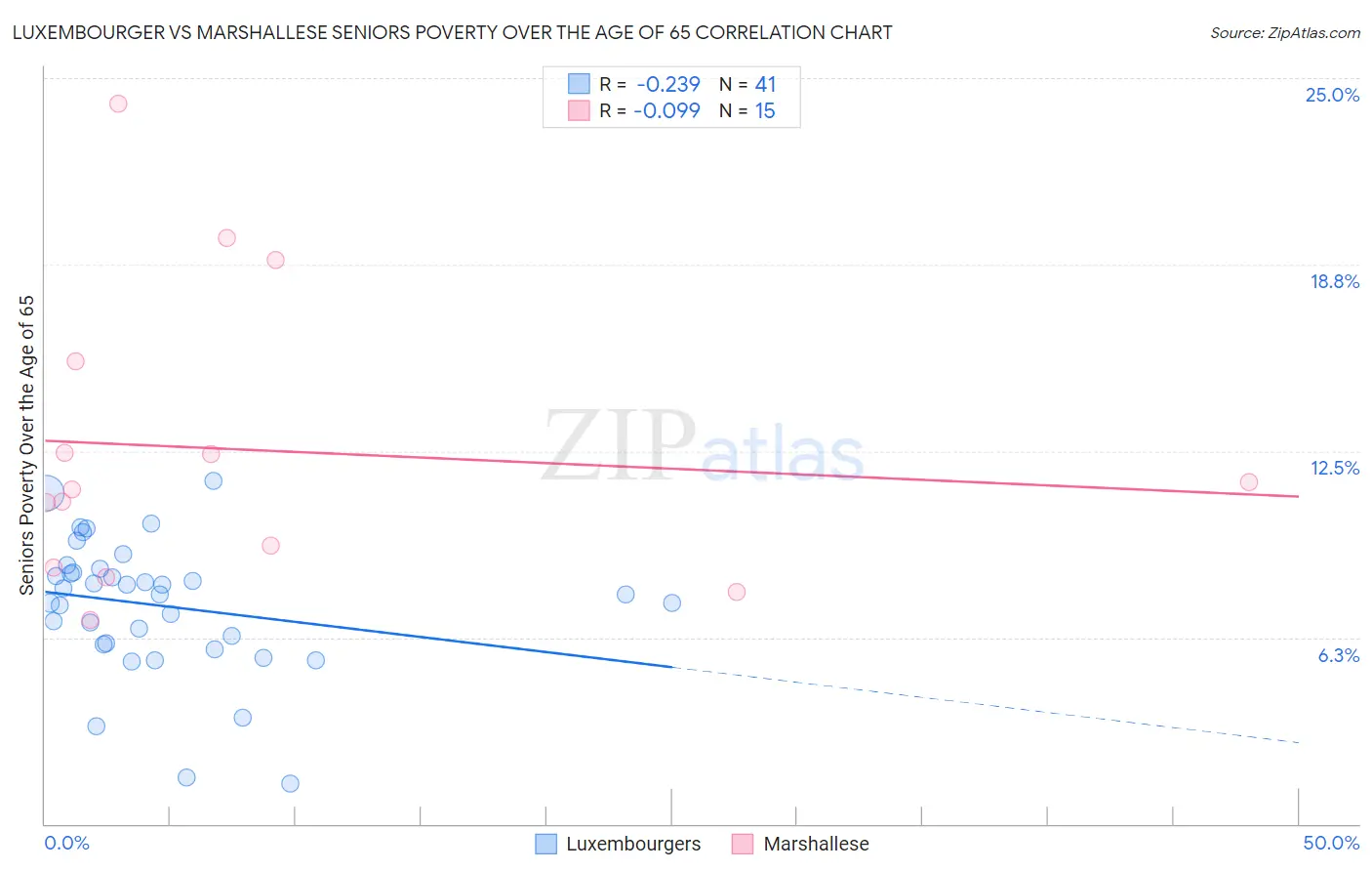 Luxembourger vs Marshallese Seniors Poverty Over the Age of 65