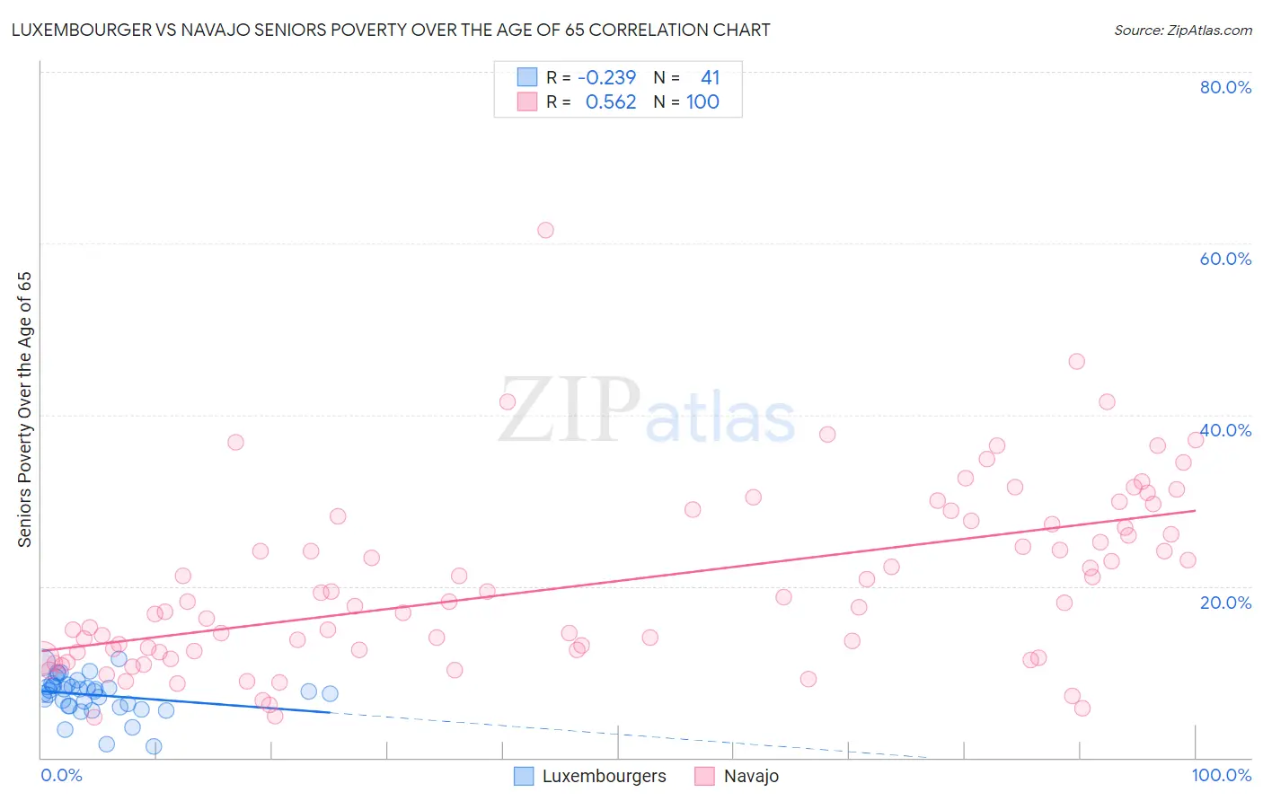 Luxembourger vs Navajo Seniors Poverty Over the Age of 65