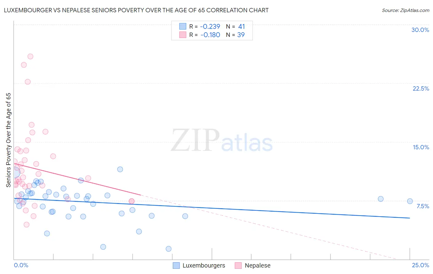 Luxembourger vs Nepalese Seniors Poverty Over the Age of 65