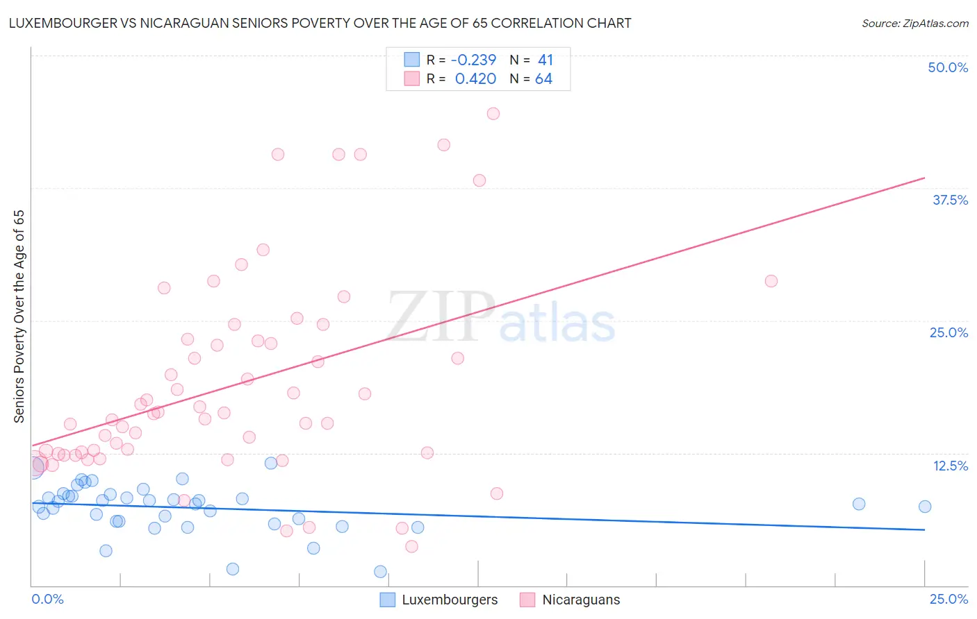 Luxembourger vs Nicaraguan Seniors Poverty Over the Age of 65