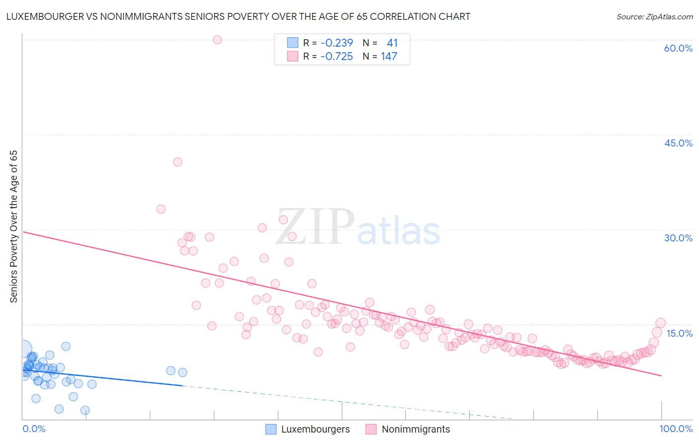 Luxembourger vs Nonimmigrants Seniors Poverty Over the Age of 65