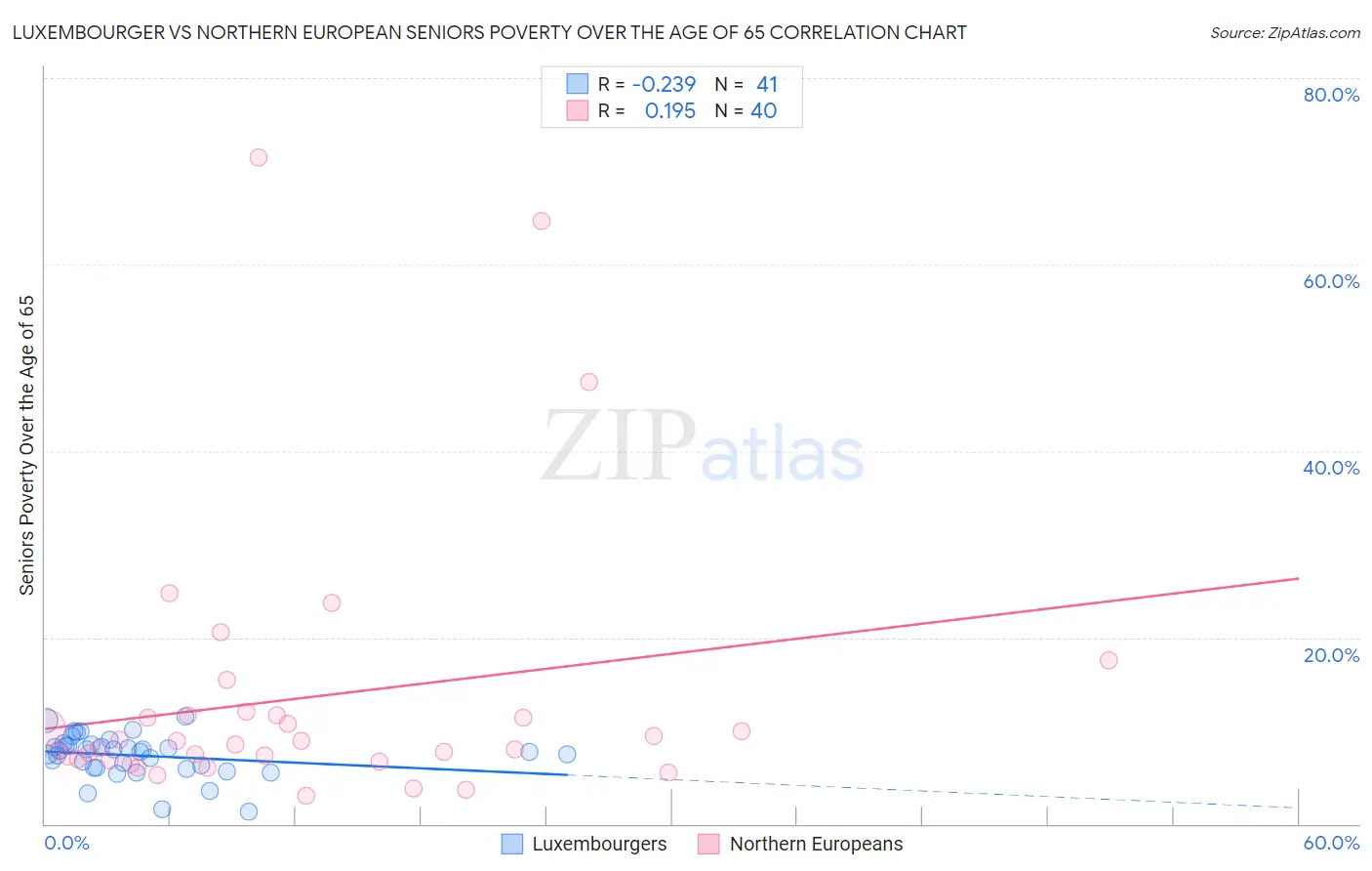 Luxembourger vs Northern European Seniors Poverty Over the Age of 65