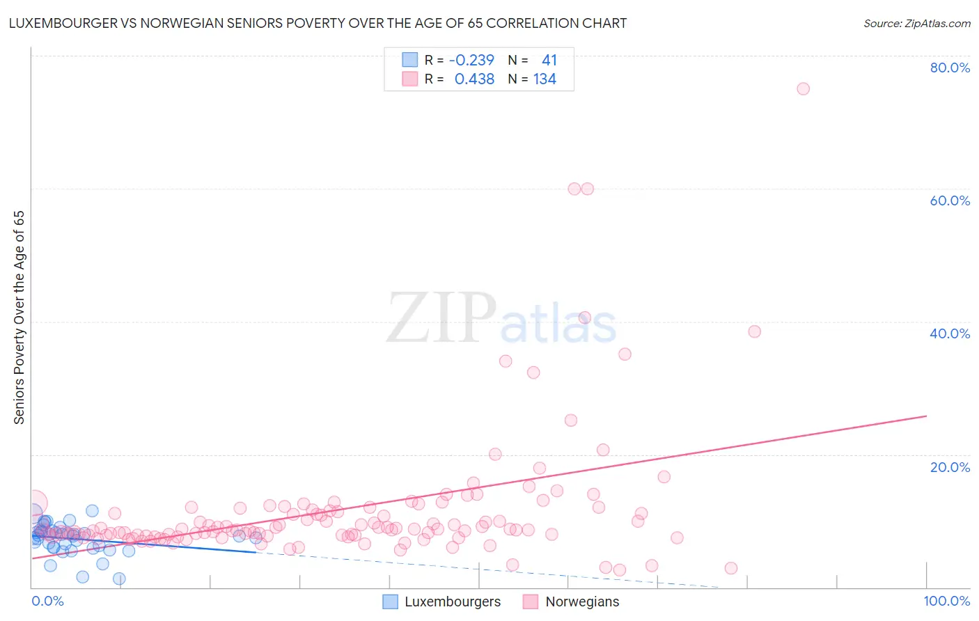 Luxembourger vs Norwegian Seniors Poverty Over the Age of 65