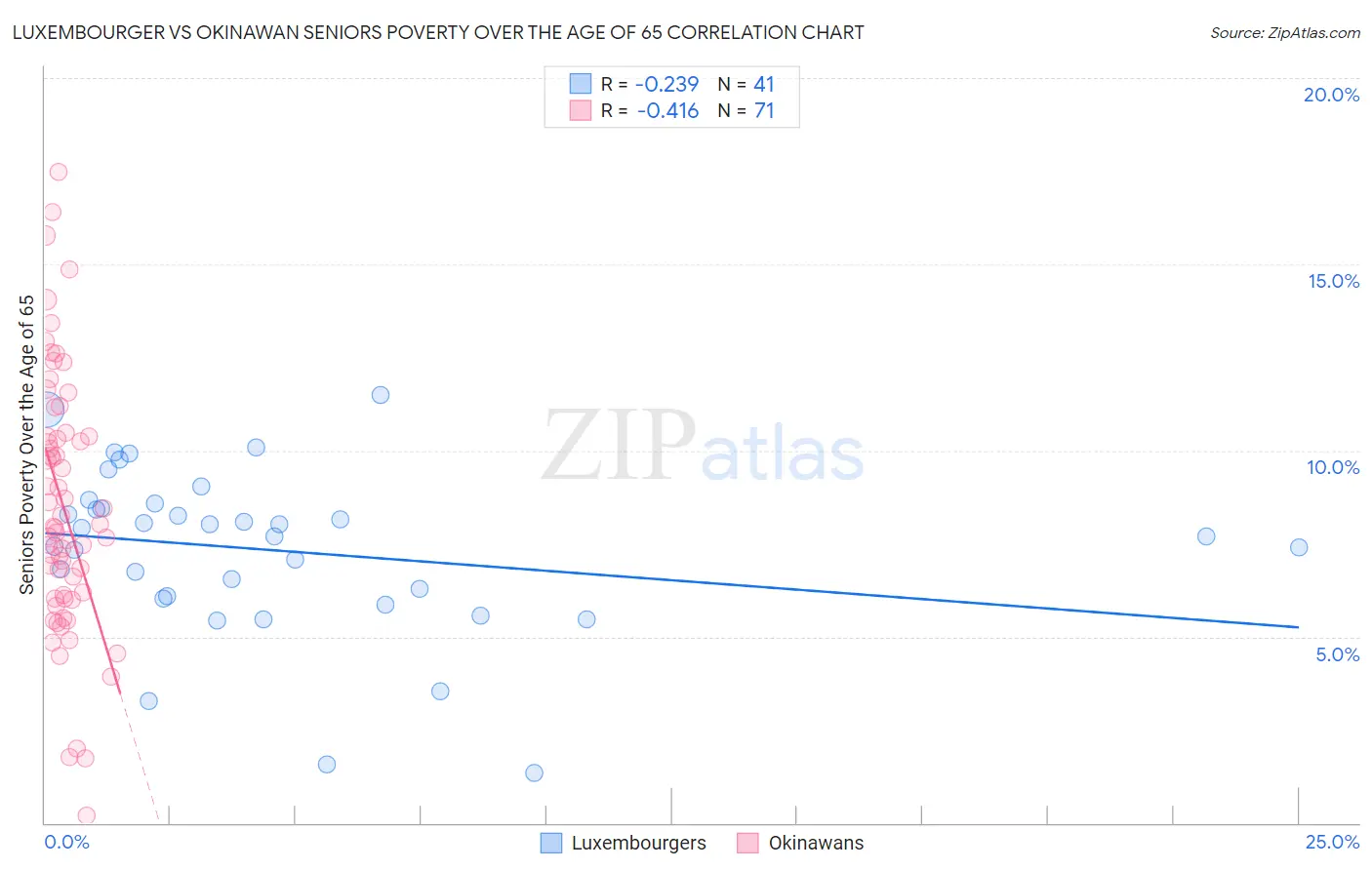 Luxembourger vs Okinawan Seniors Poverty Over the Age of 65
