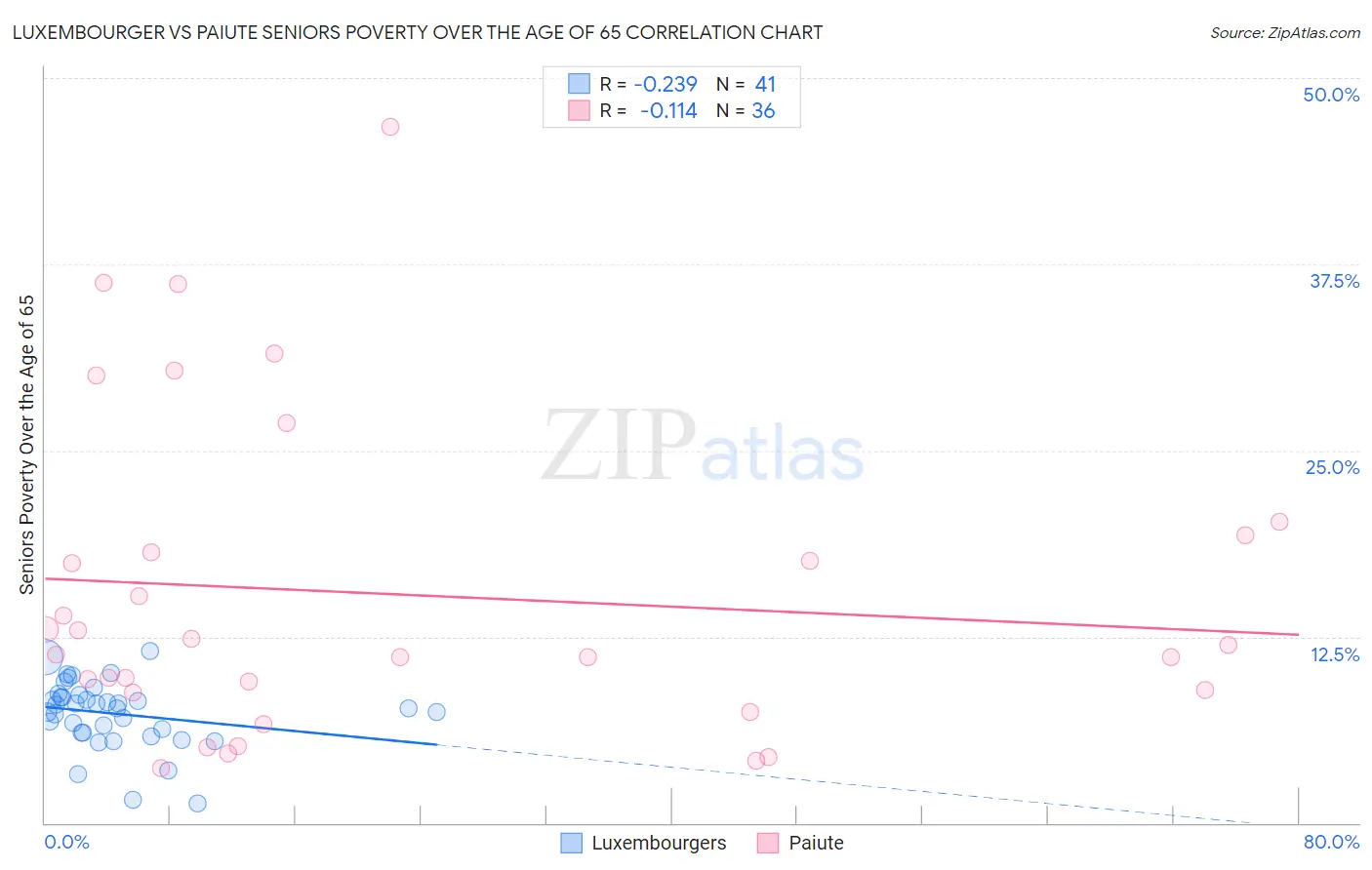Luxembourger vs Paiute Seniors Poverty Over the Age of 65