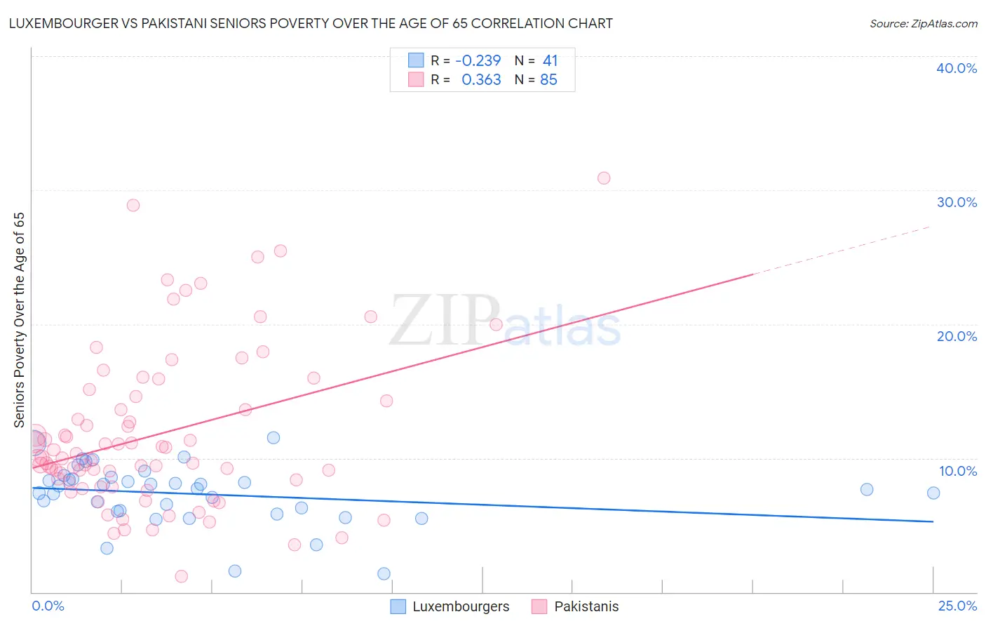 Luxembourger vs Pakistani Seniors Poverty Over the Age of 65