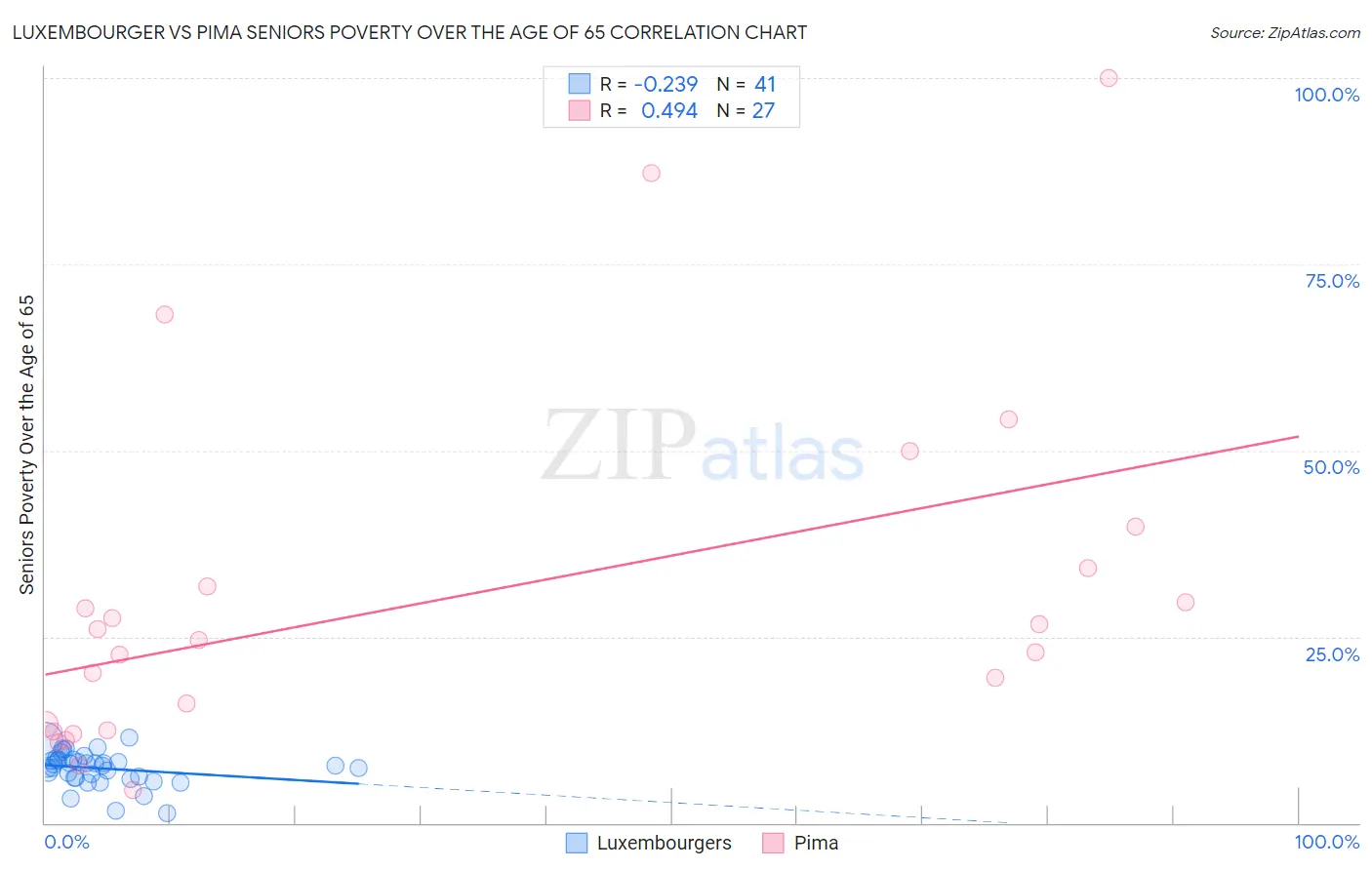 Luxembourger vs Pima Seniors Poverty Over the Age of 65