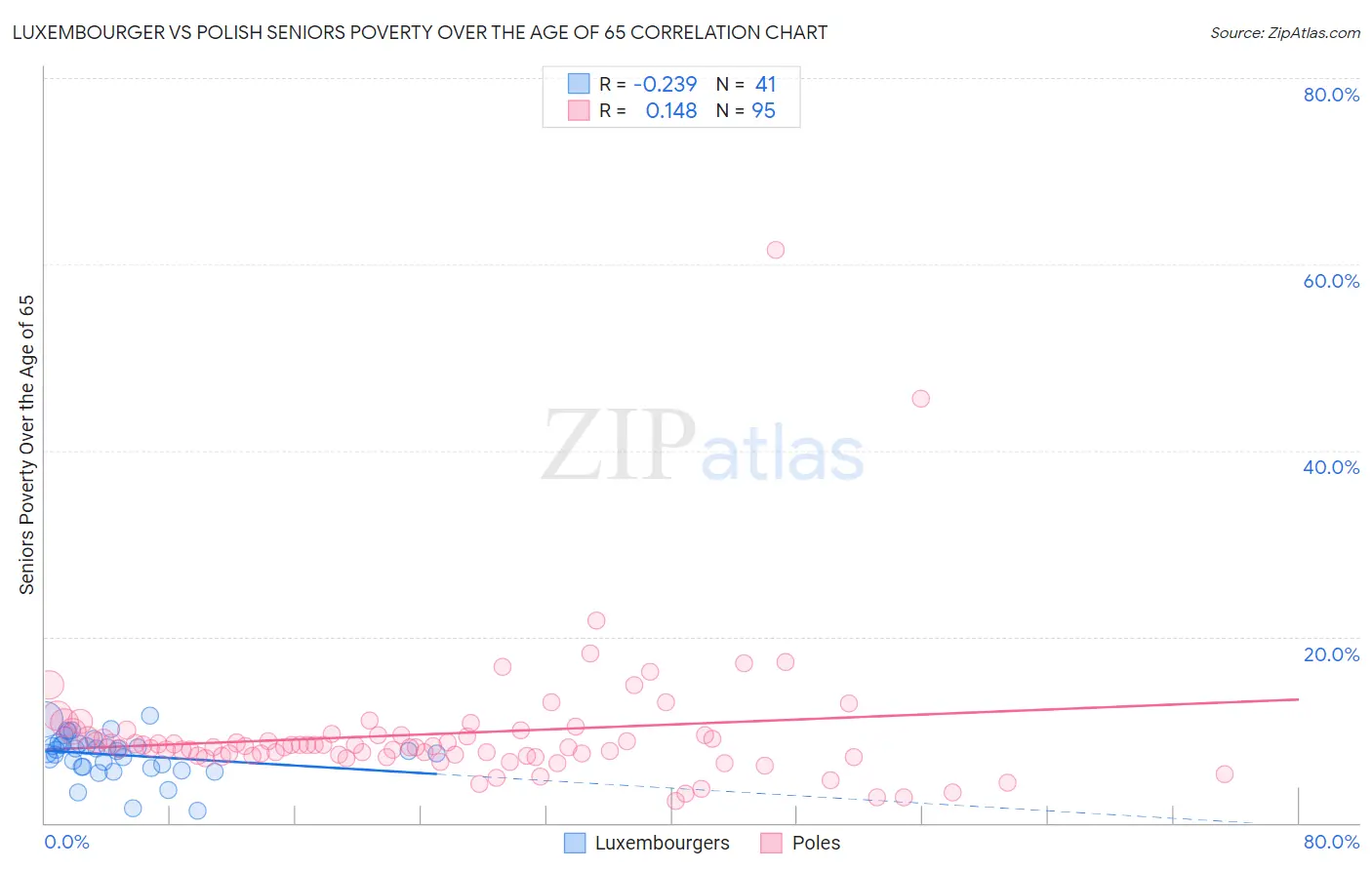 Luxembourger vs Polish Seniors Poverty Over the Age of 65