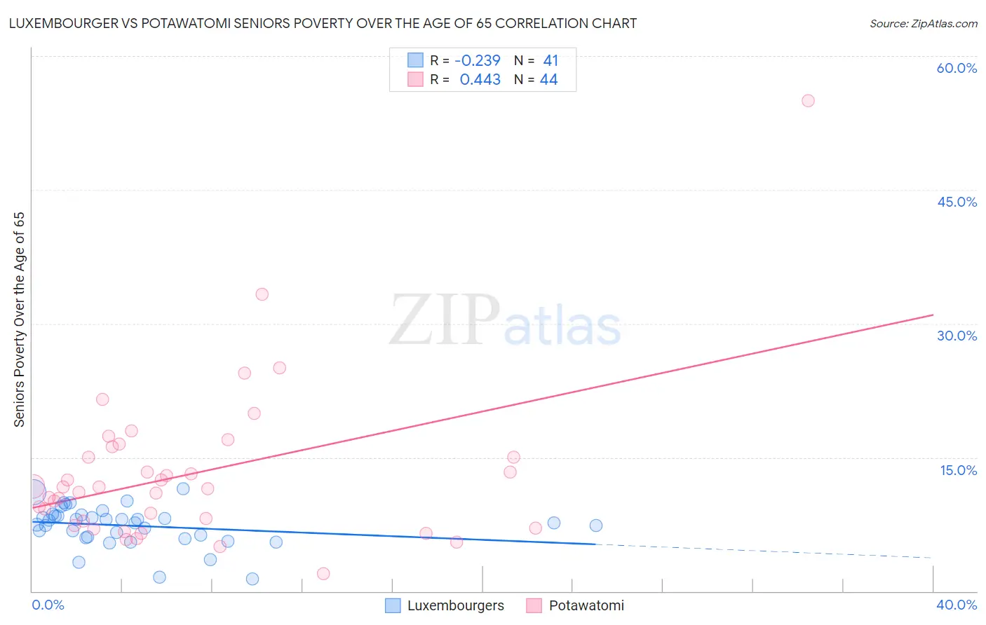 Luxembourger vs Potawatomi Seniors Poverty Over the Age of 65