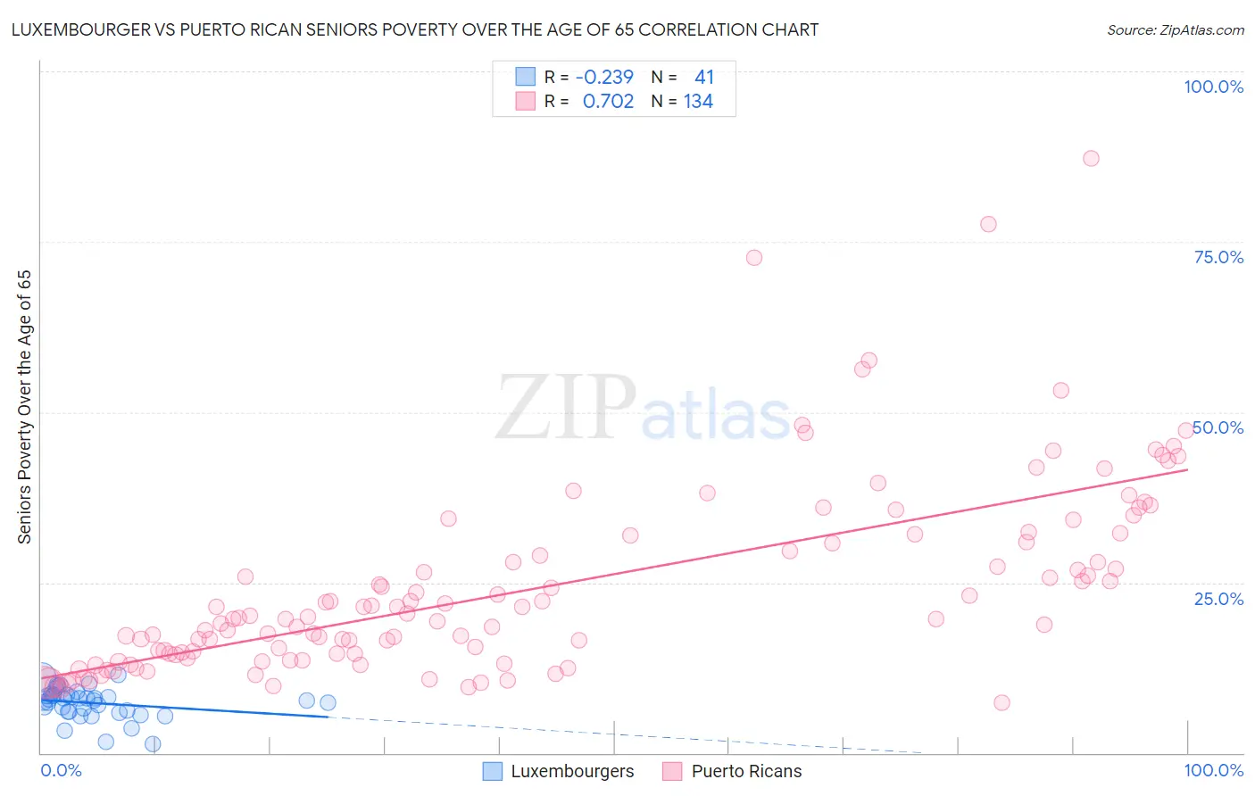 Luxembourger vs Puerto Rican Seniors Poverty Over the Age of 65