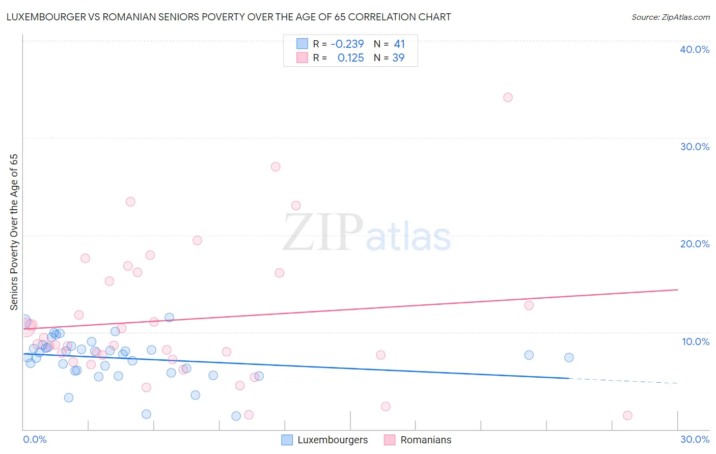 Luxembourger vs Romanian Seniors Poverty Over the Age of 65