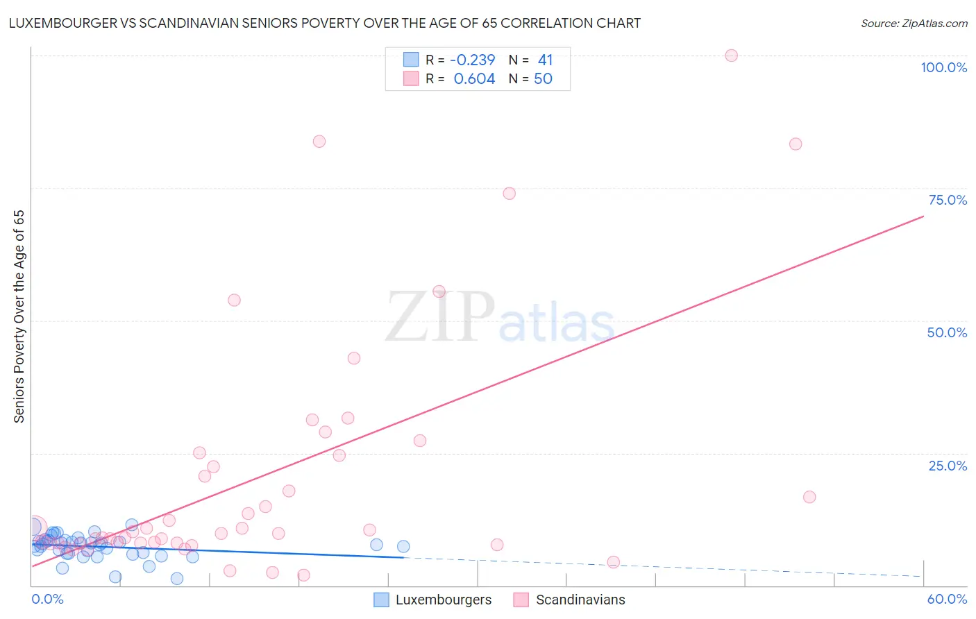 Luxembourger vs Scandinavian Seniors Poverty Over the Age of 65