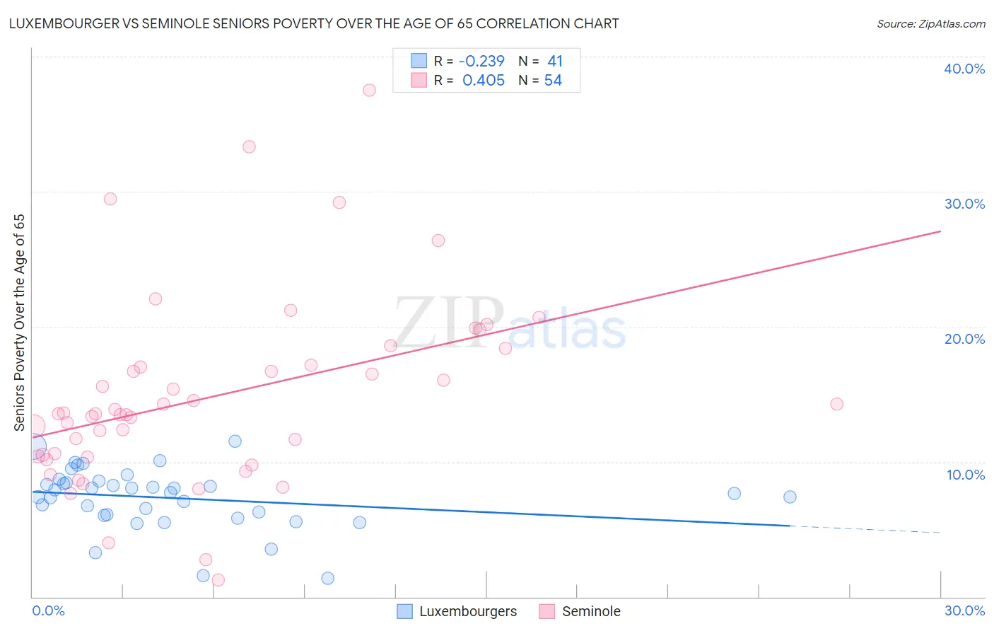 Luxembourger vs Seminole Seniors Poverty Over the Age of 65