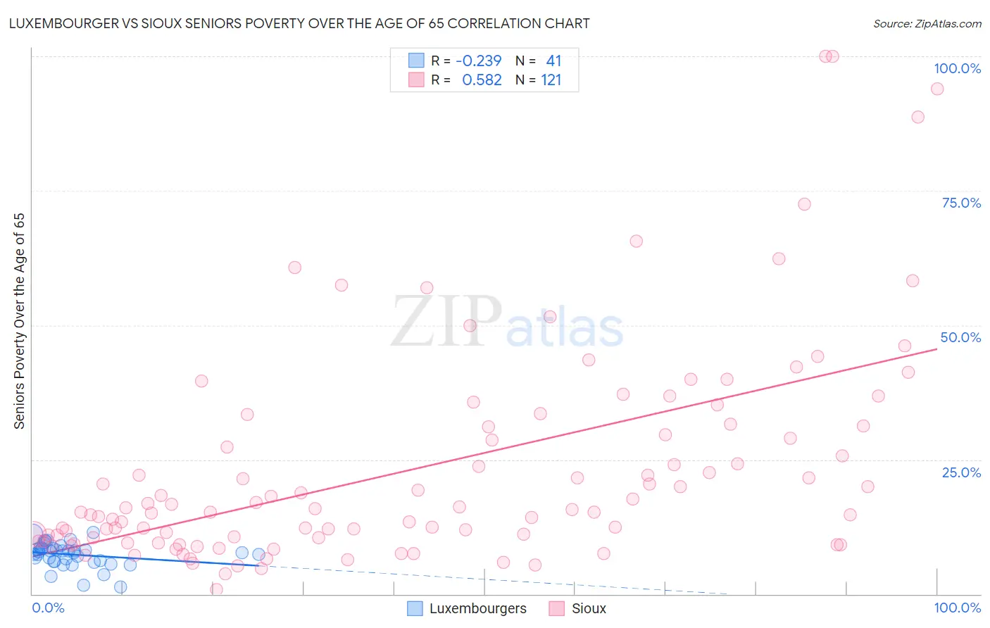 Luxembourger vs Sioux Seniors Poverty Over the Age of 65
