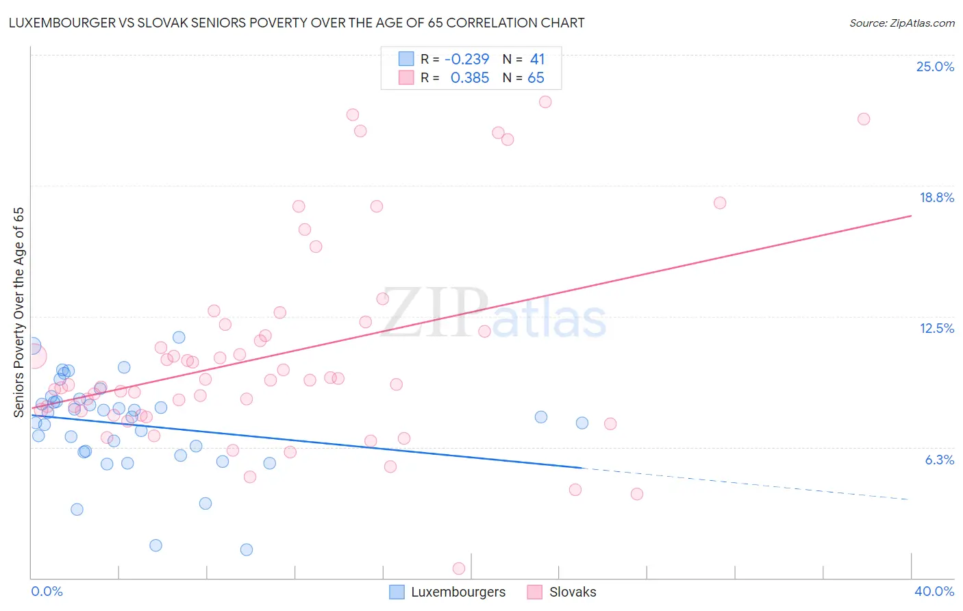 Luxembourger vs Slovak Seniors Poverty Over the Age of 65