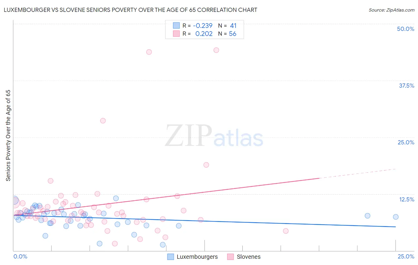 Luxembourger vs Slovene Seniors Poverty Over the Age of 65